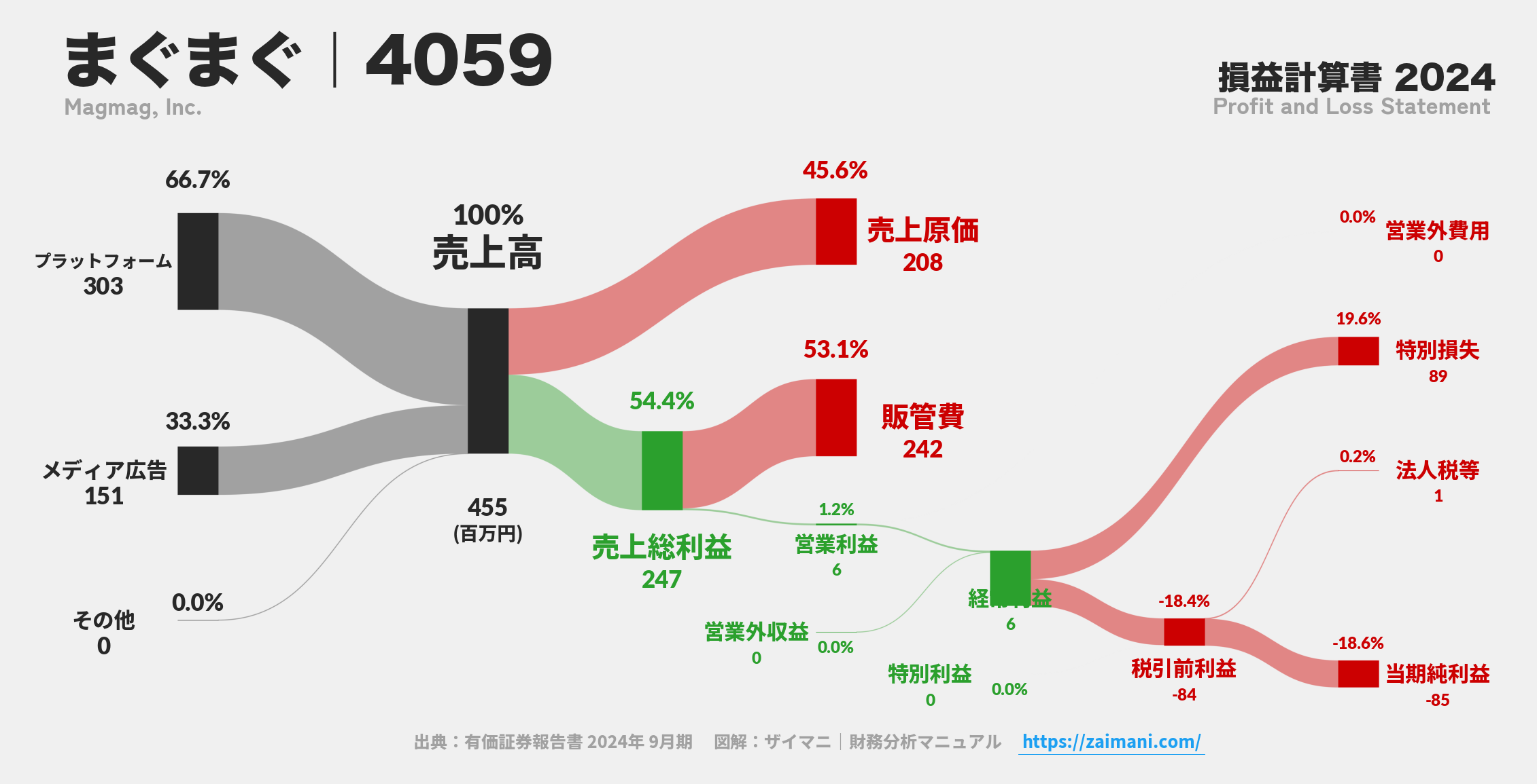 まぐまぐ｜4059の損益計算書サンキーダイアグラム図解資料