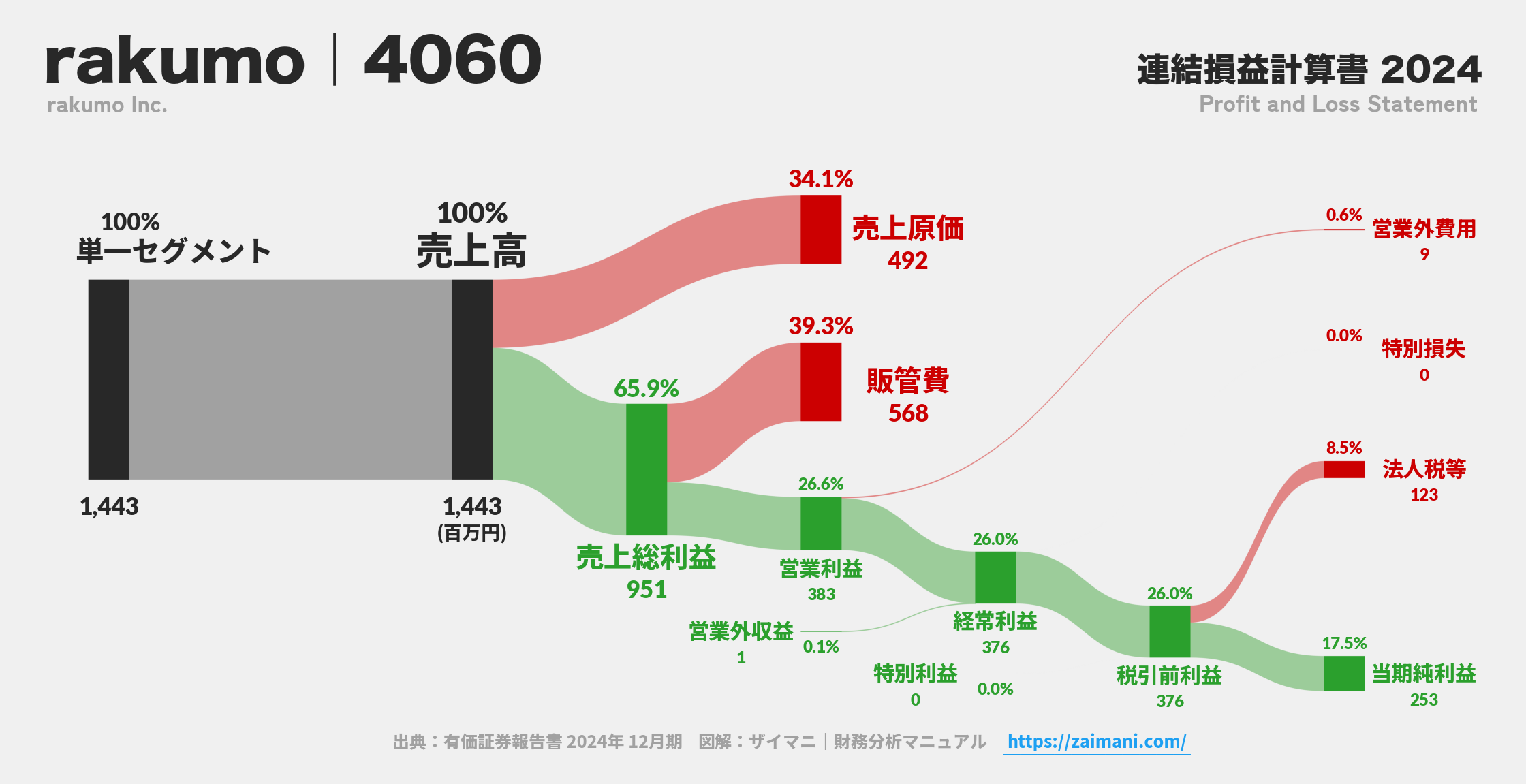 rakumo｜4060の損益計算書サンキーダイアグラム図解資料