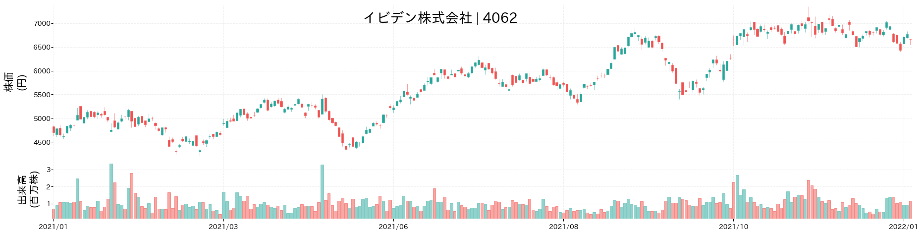 イビデンの株価推移(2021)