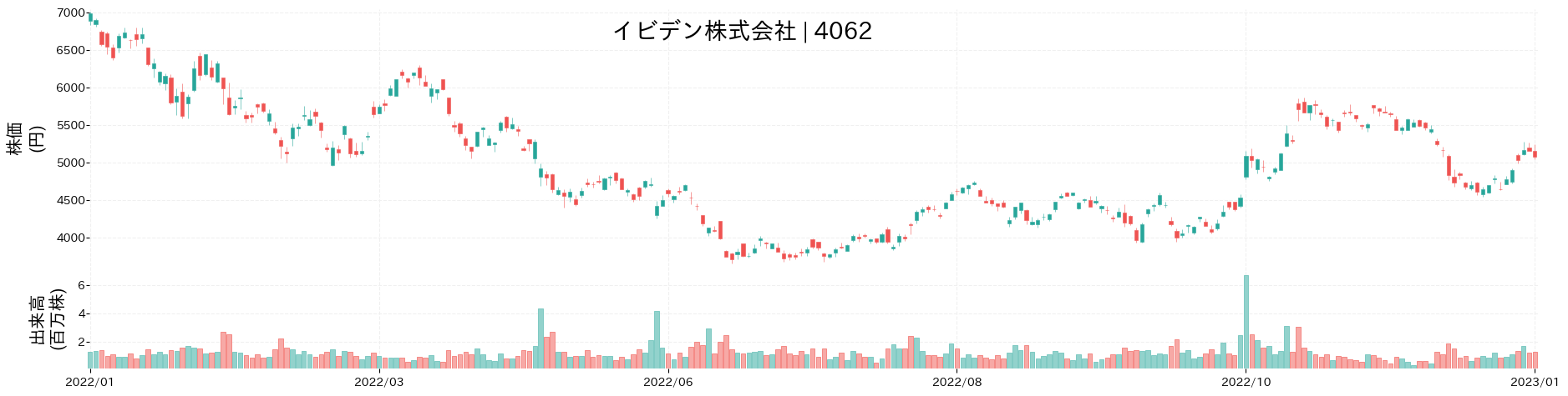 イビデンの株価推移(2022)