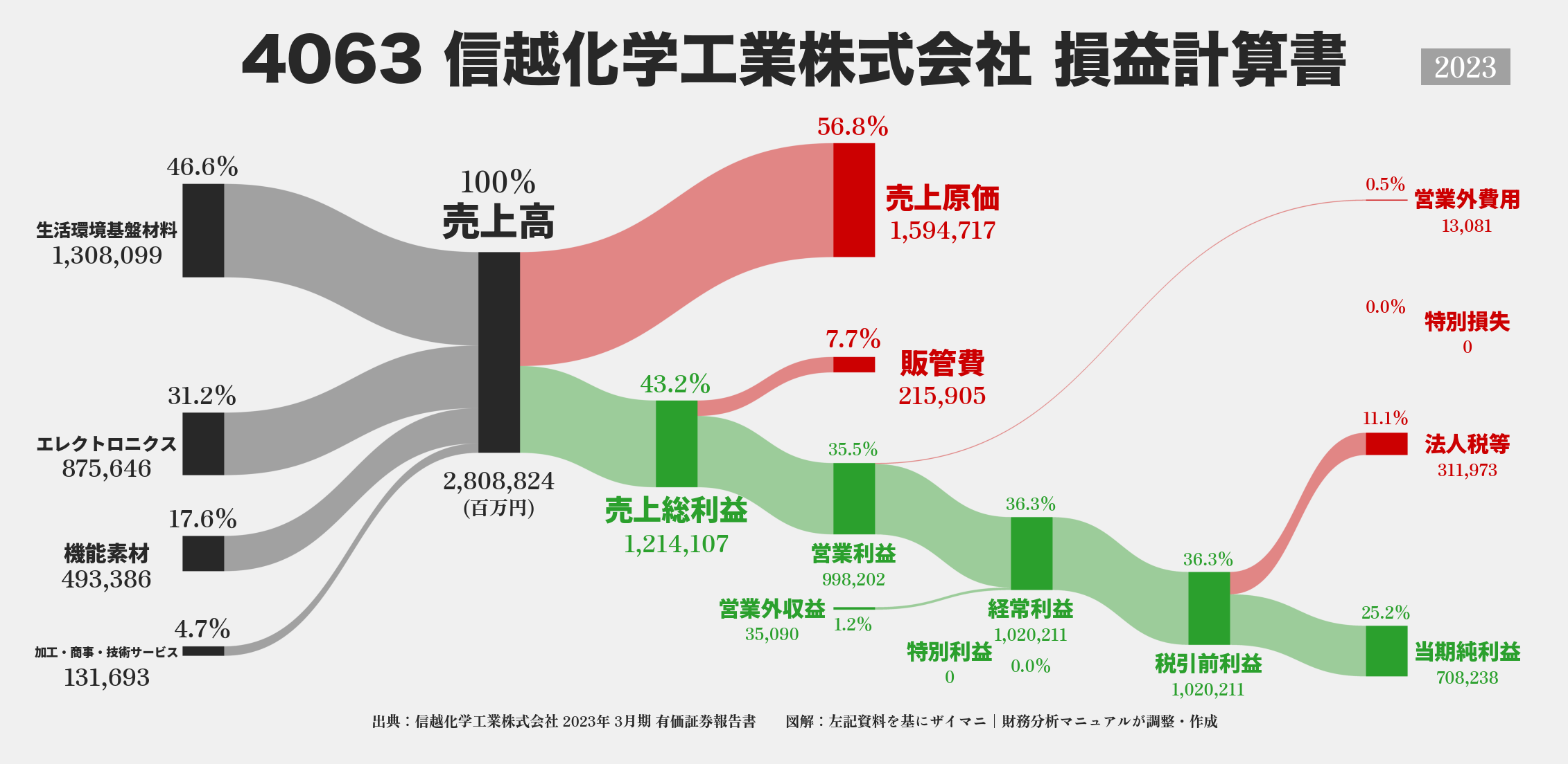 信越化学工業｜4063の損益計算書サンキーダイアグラム図解資料