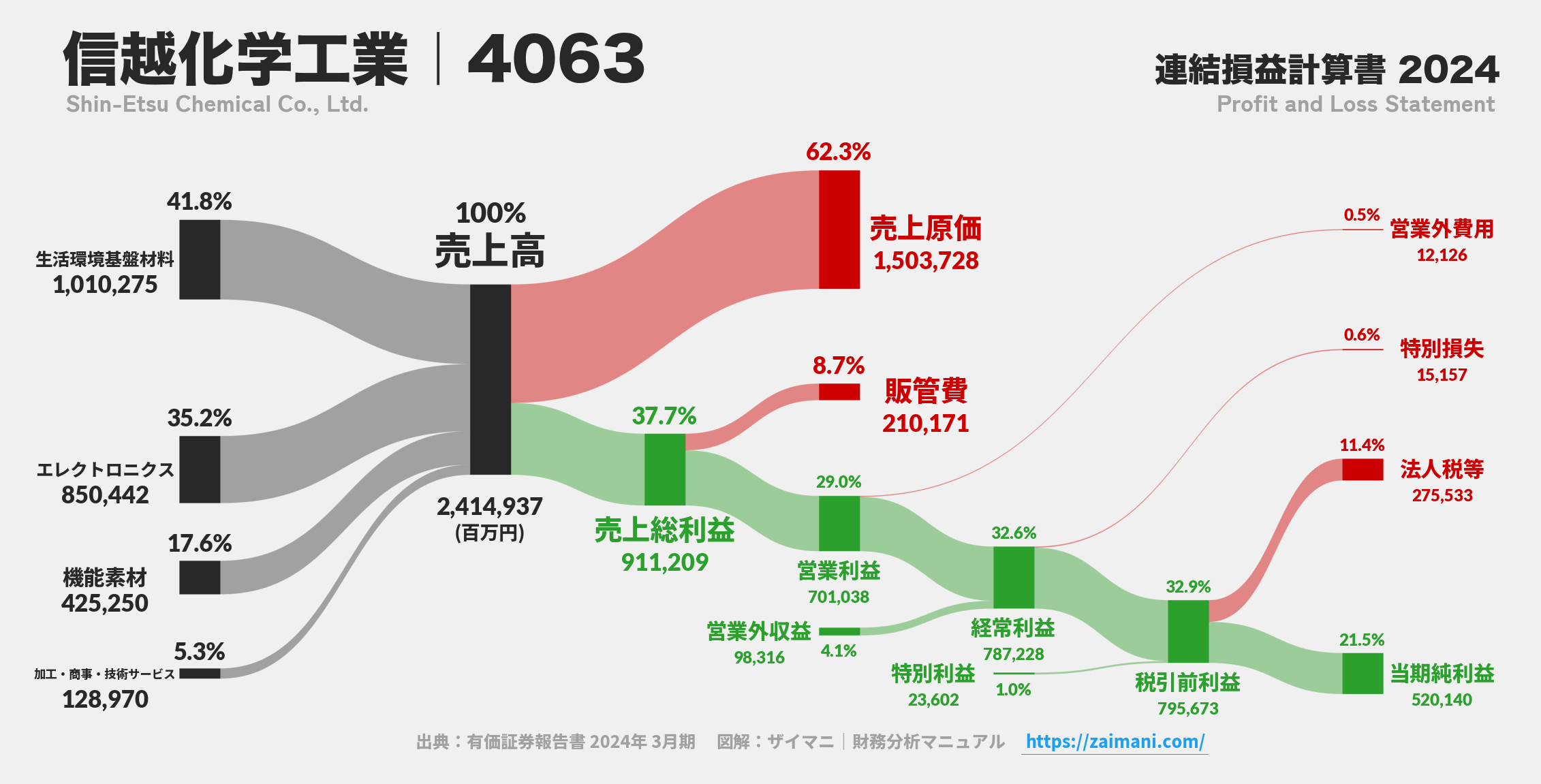 信越化学工業｜4063の損益計算書サンキーダイアグラム図解資料