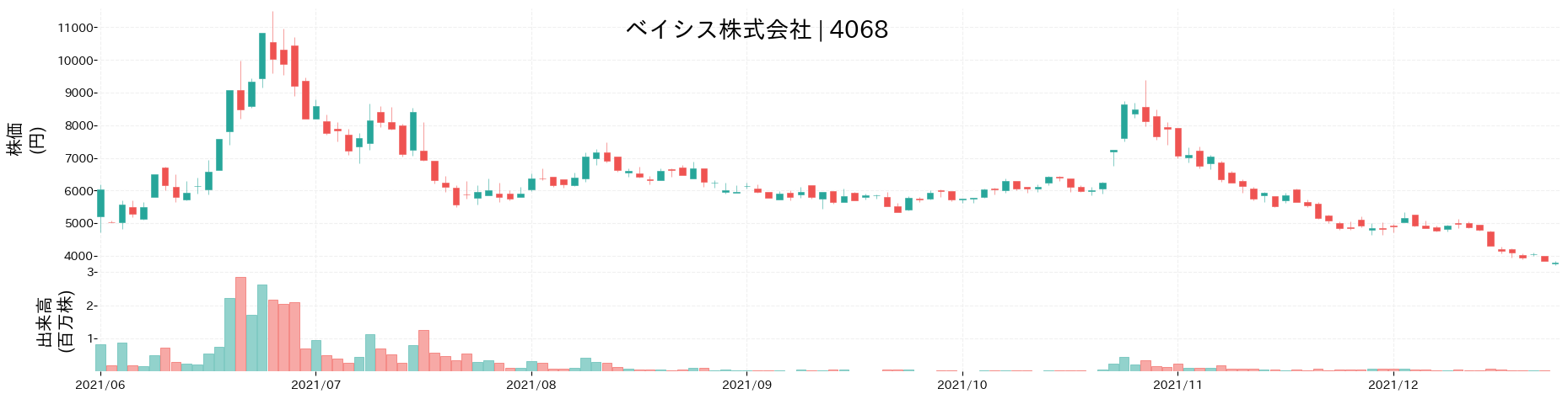 ベイシスの株価推移(2021)