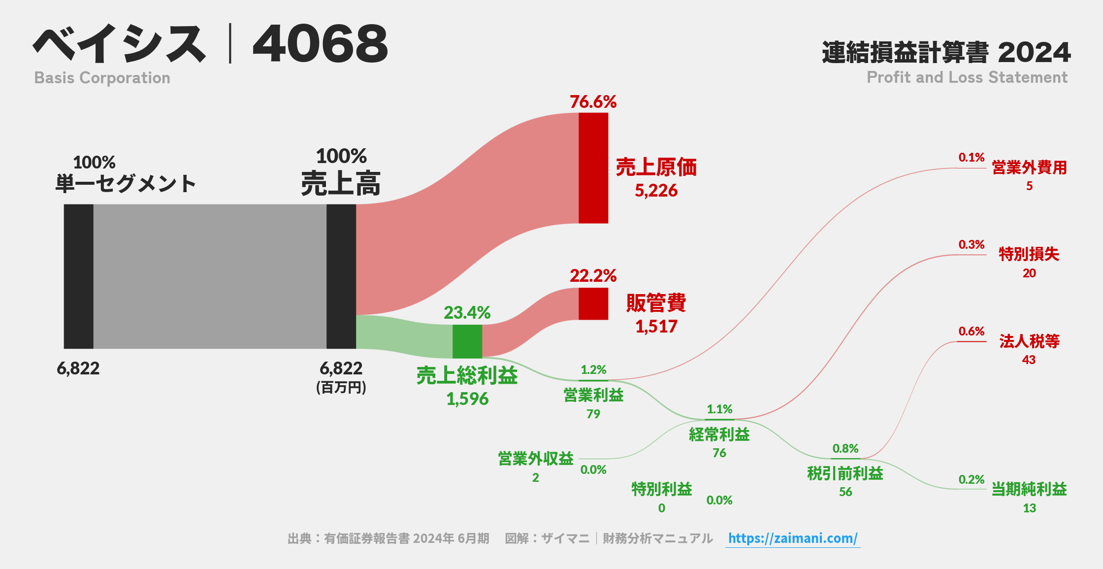 ベイシス｜4068の損益計算書サンキーダイアグラム図解資料