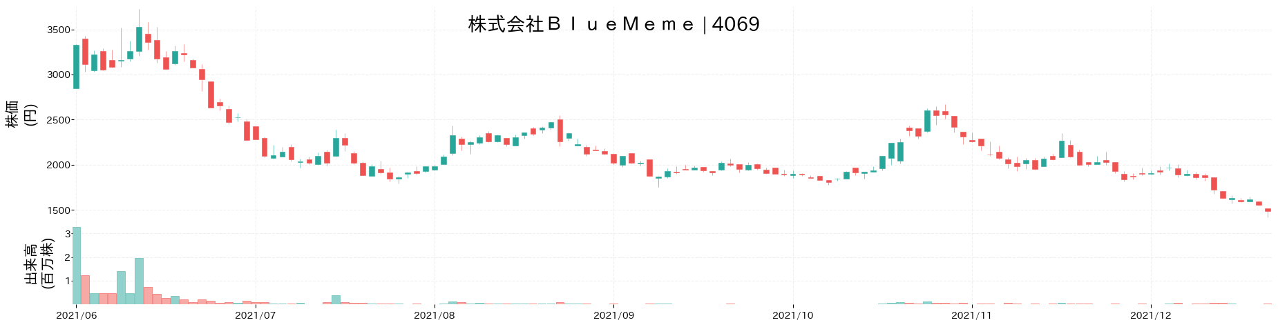 BlueMemeの株価推移(2021)