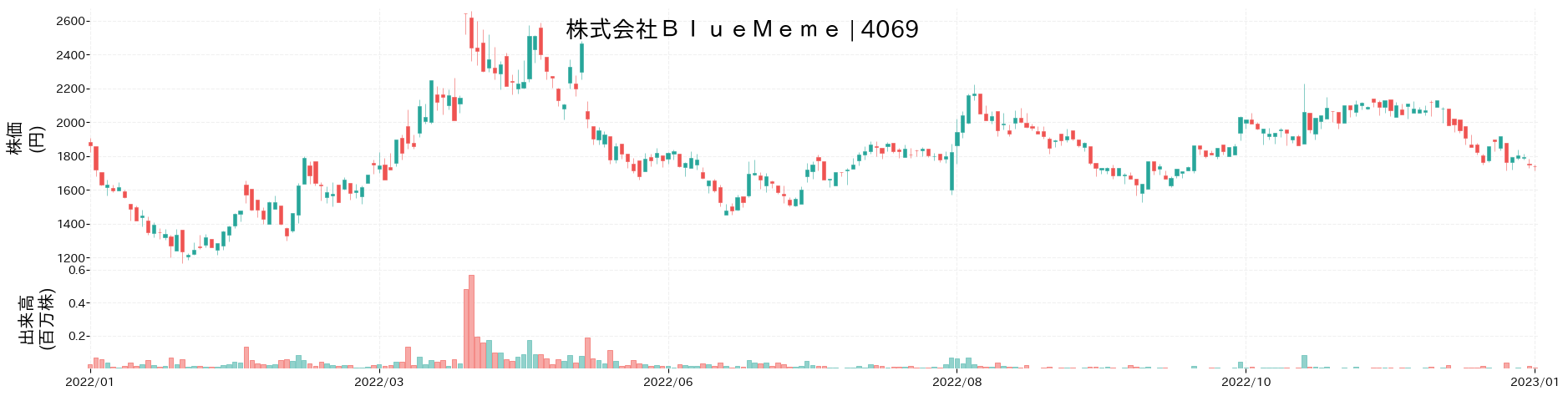 BlueMemeの株価推移(2022)