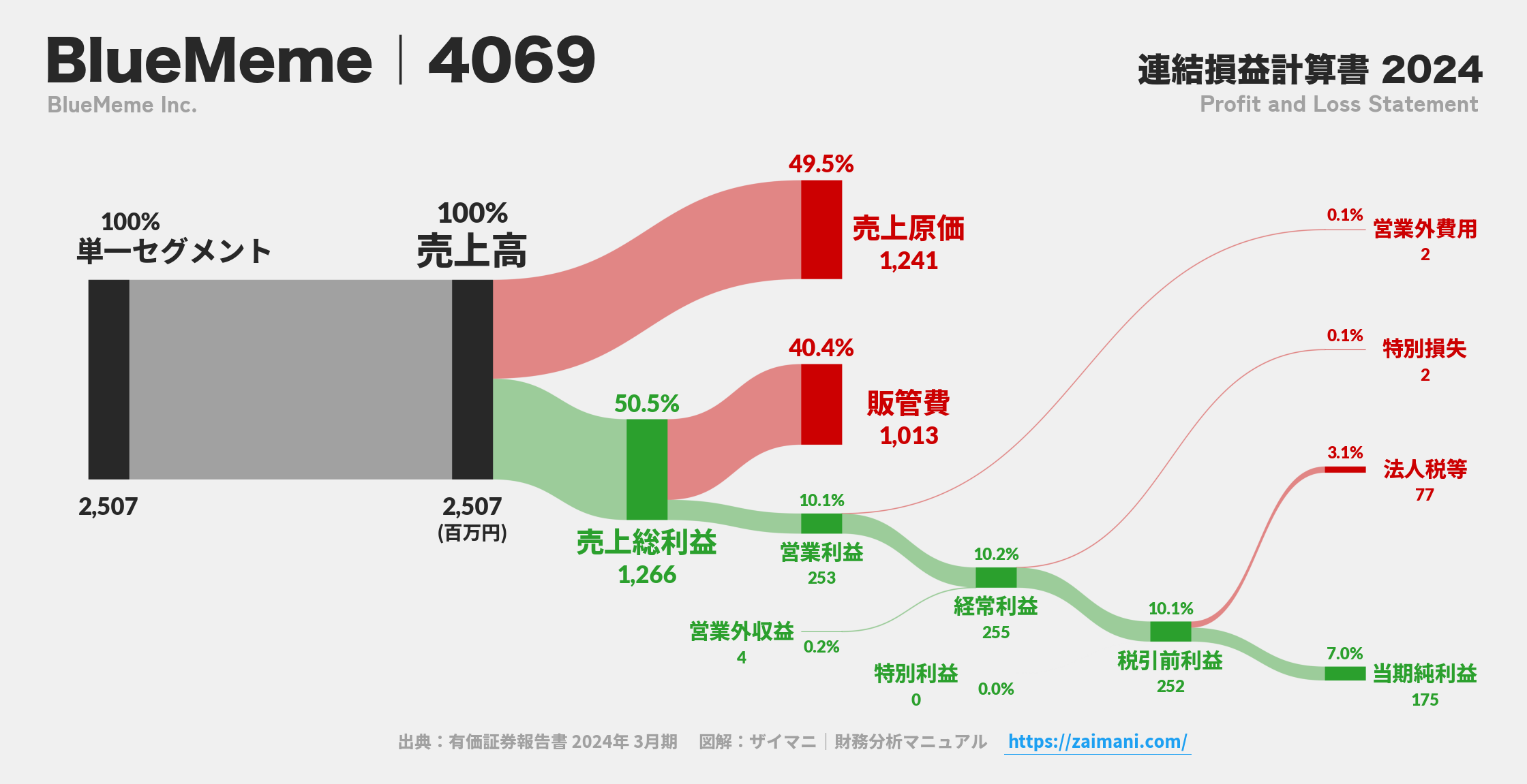 BlueMeme｜4069の損益計算書サンキーダイアグラム図解資料