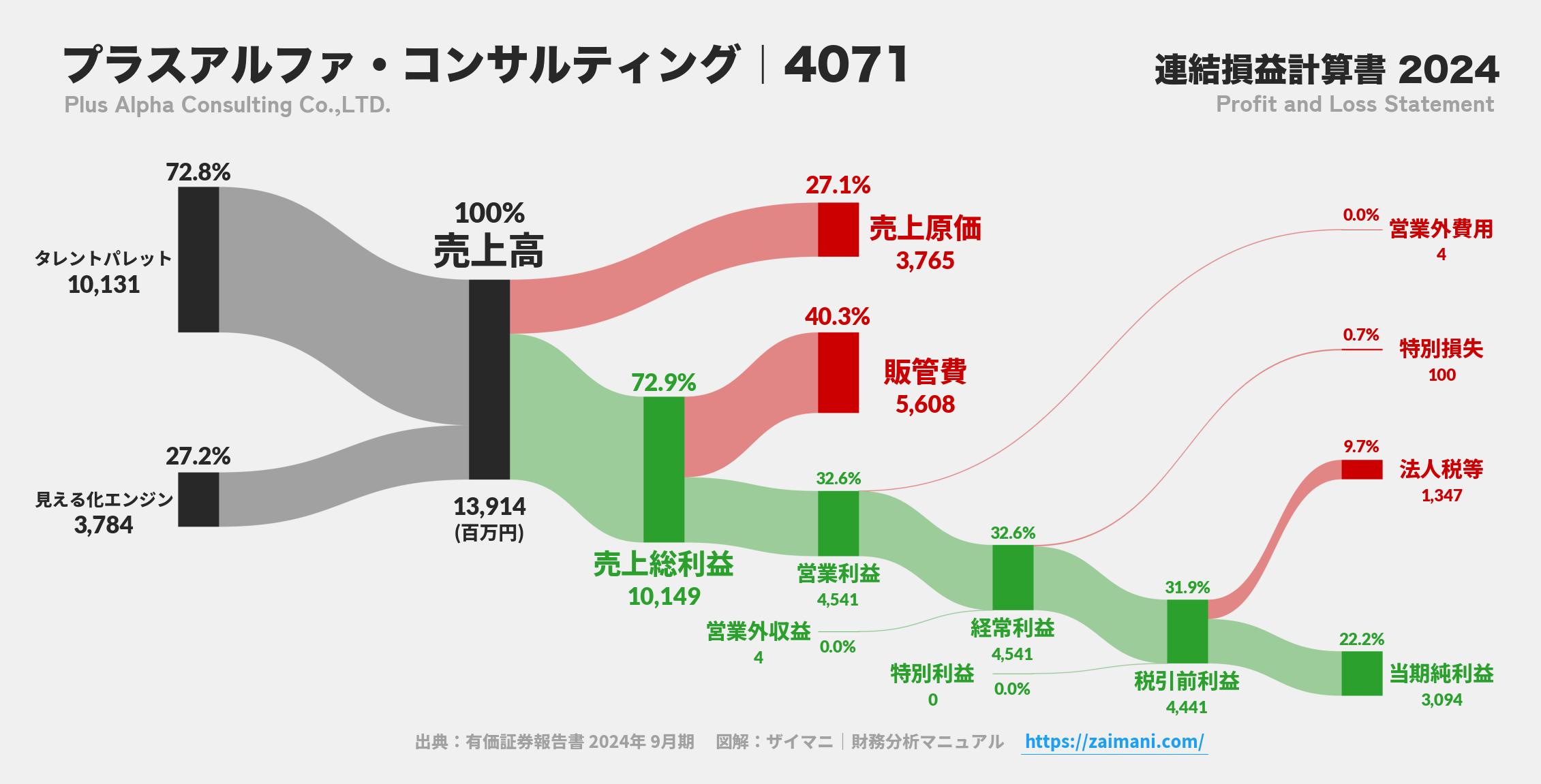 プラスアルファ・コンサルティング｜4071の損益計算書サンキーダイアグラム図解資料