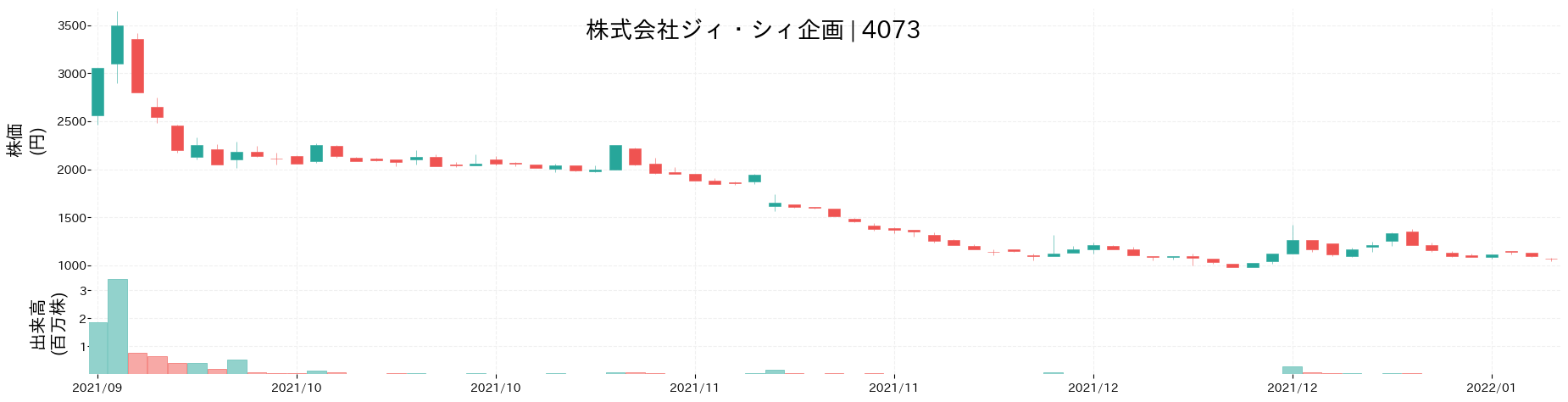 ジィ・シィ企画の株価推移(2021)