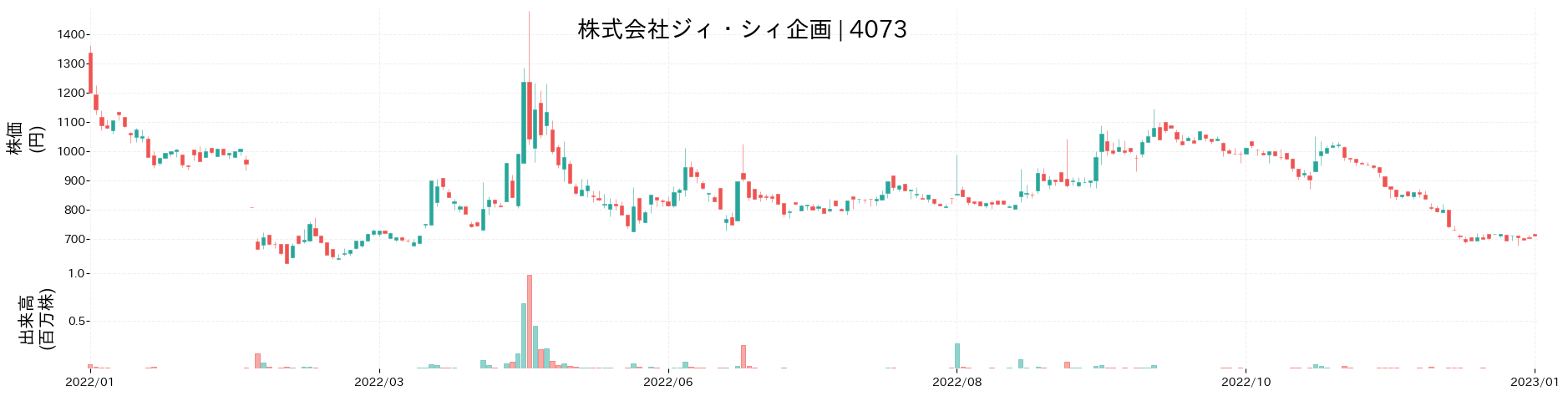 ジィ・シィ企画の株価推移(2022)