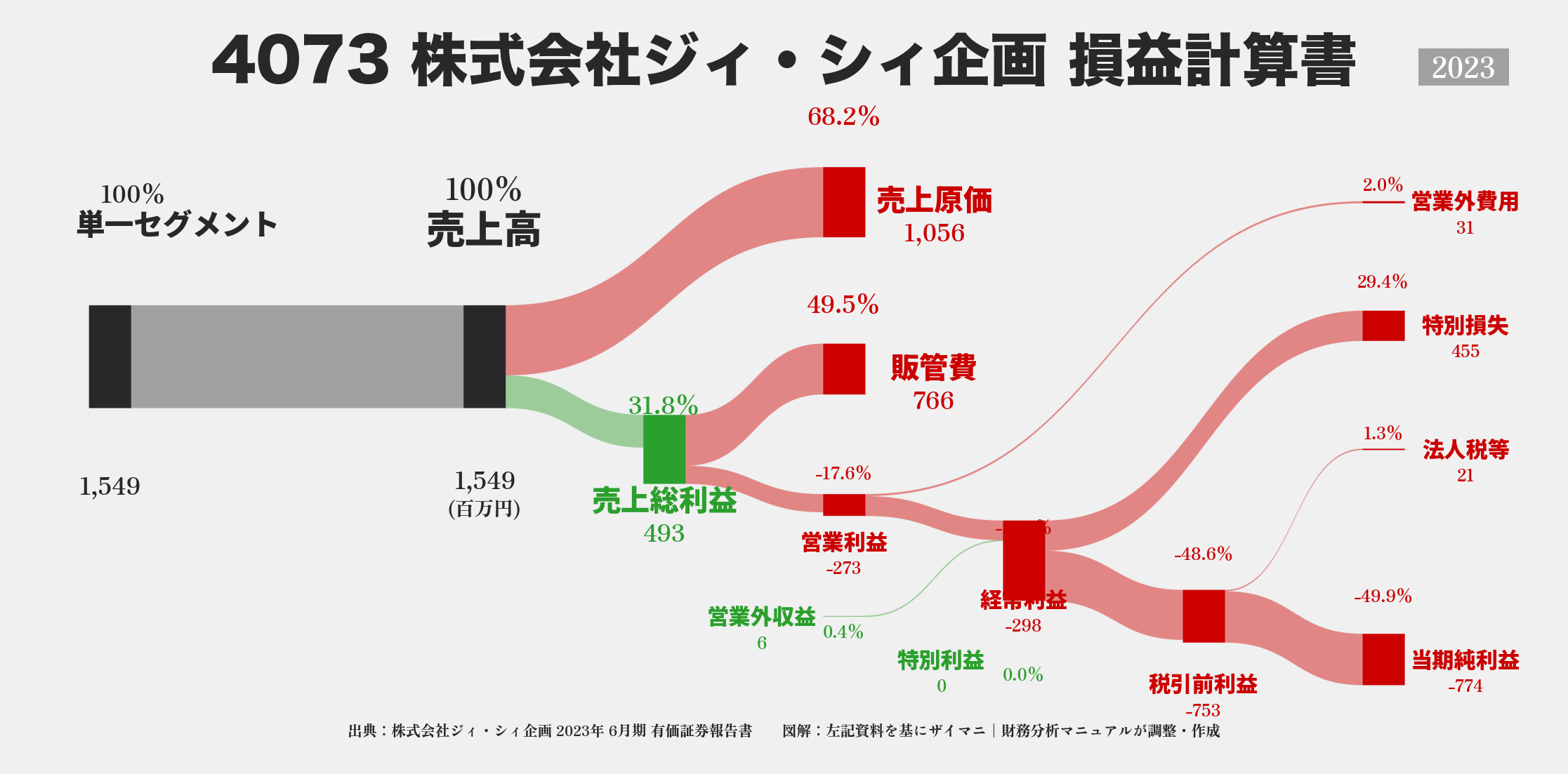 ジィ・シィ企画｜4073の損益計算書サンキーダイアグラム図解資料