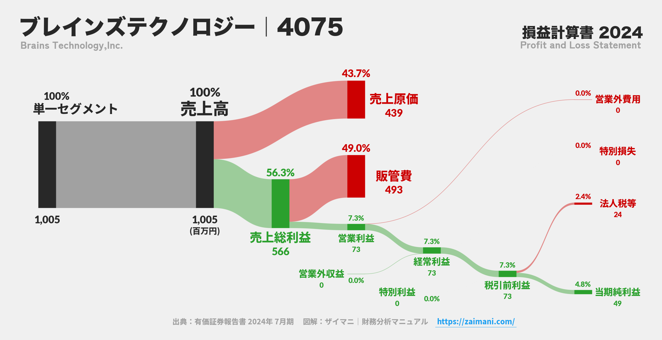 ブレインズテクノロジー｜4075の損益計算書サンキーダイアグラム図解資料