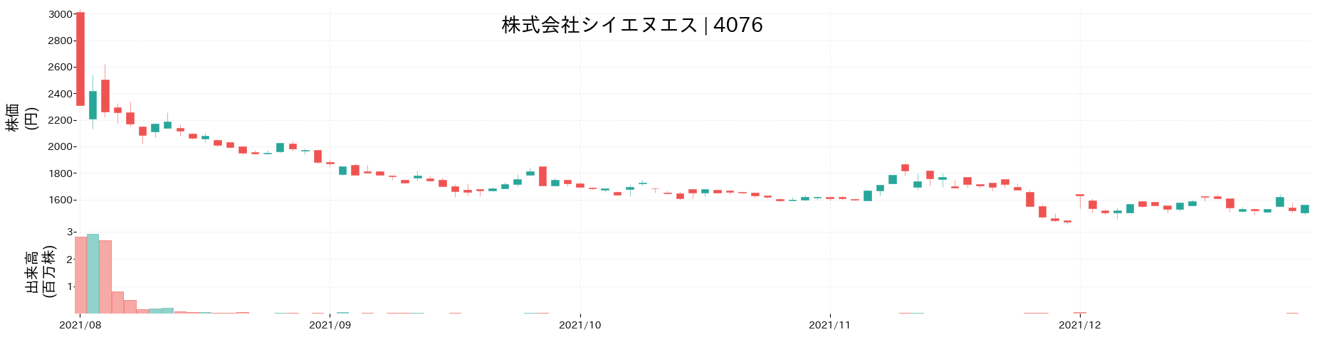 シイエヌエスの株価推移(2021)