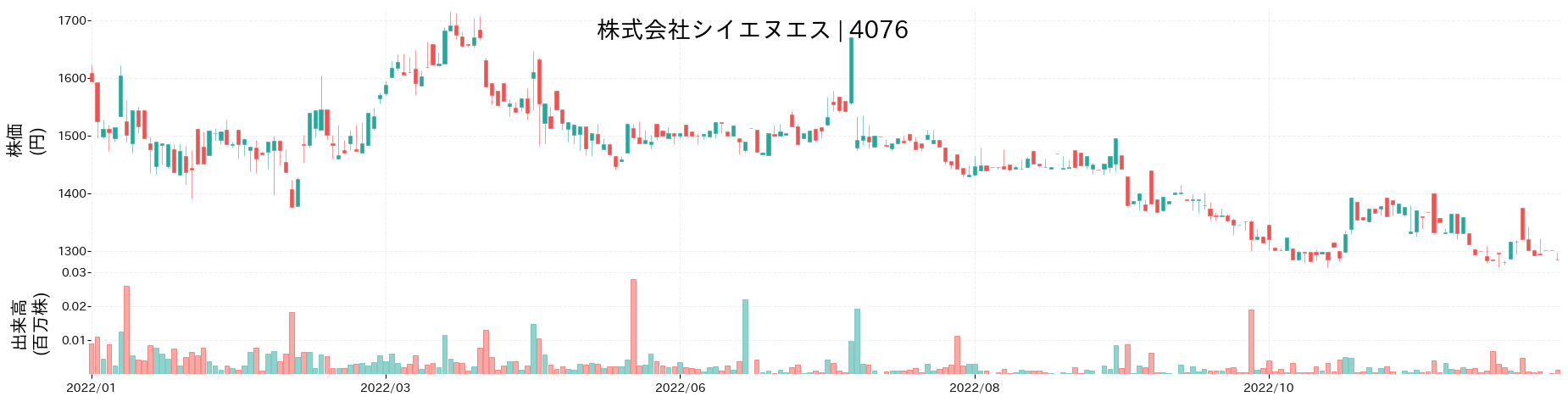 シイエヌエスの株価推移(2022)