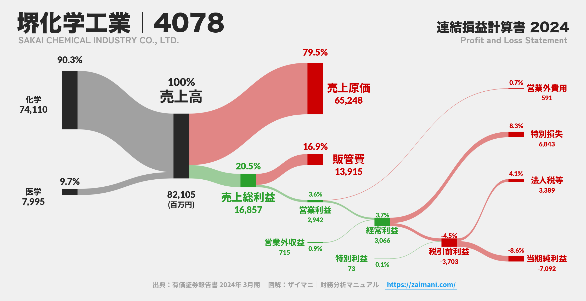 堺化学工業｜4078の損益計算書サンキーダイアグラム図解資料