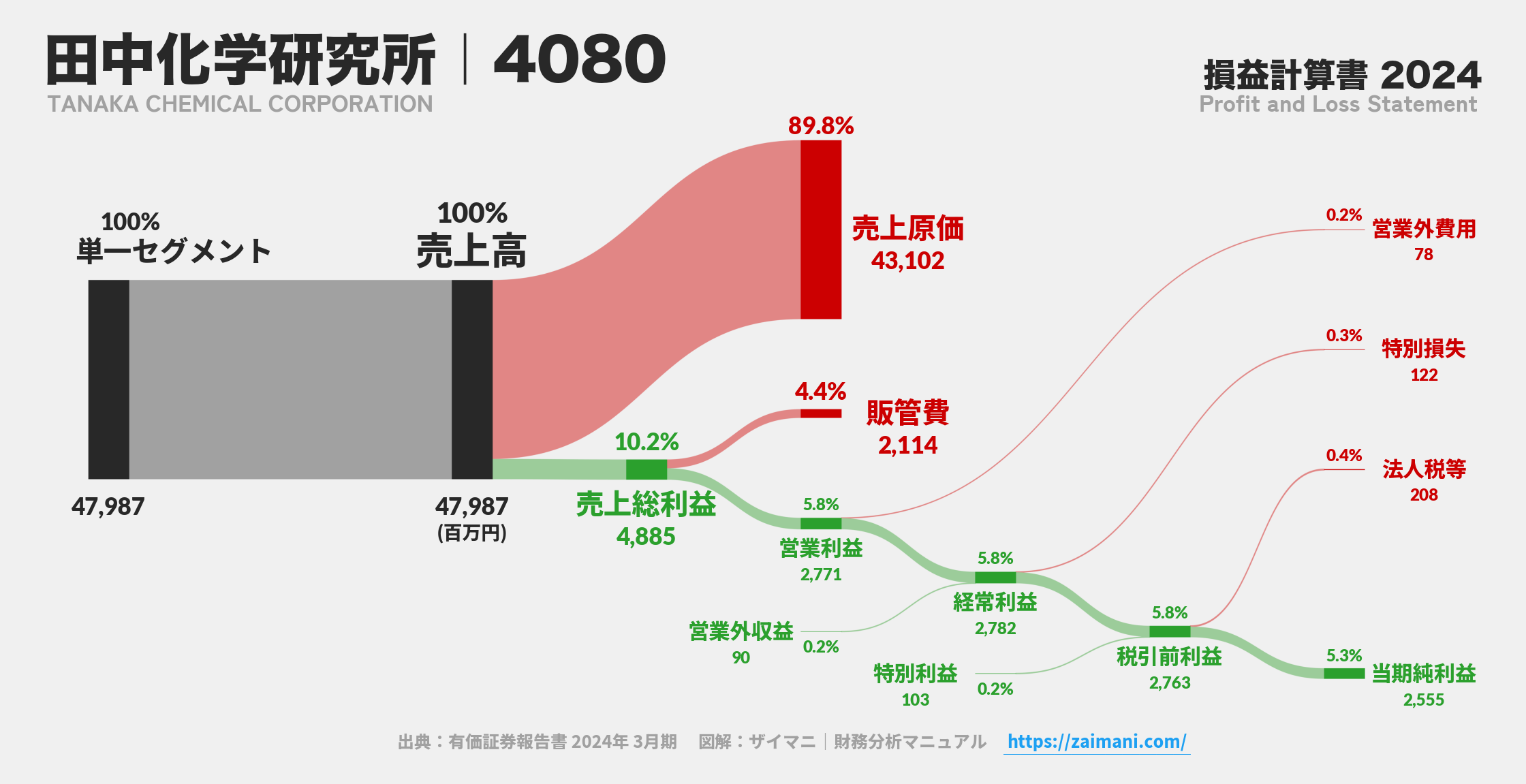 田中化学研究所｜4080の損益計算書サンキーダイアグラム図解資料