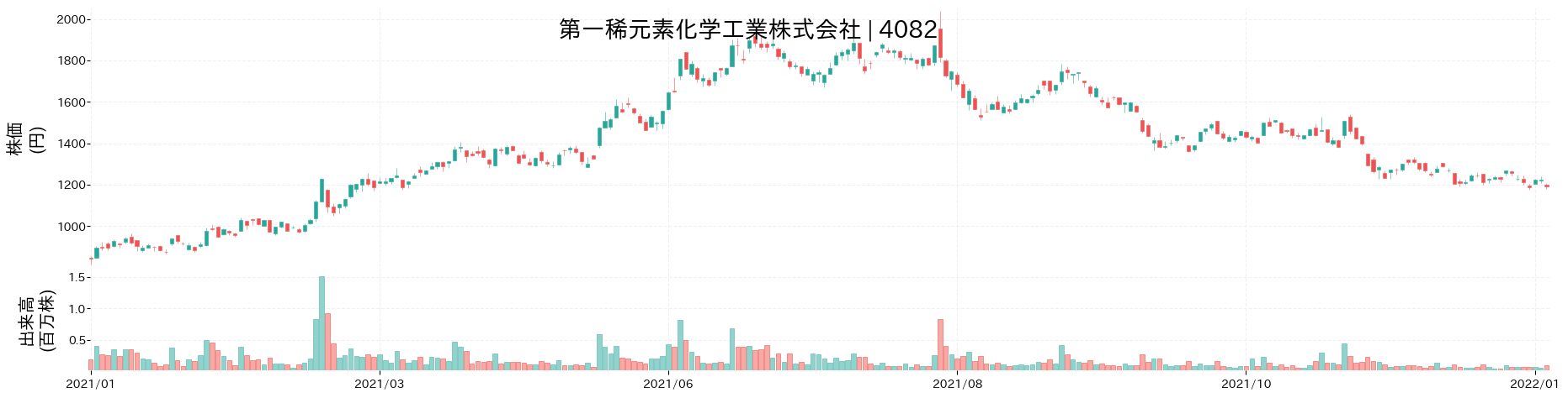 第一稀元素化学工業の株価推移(2021)