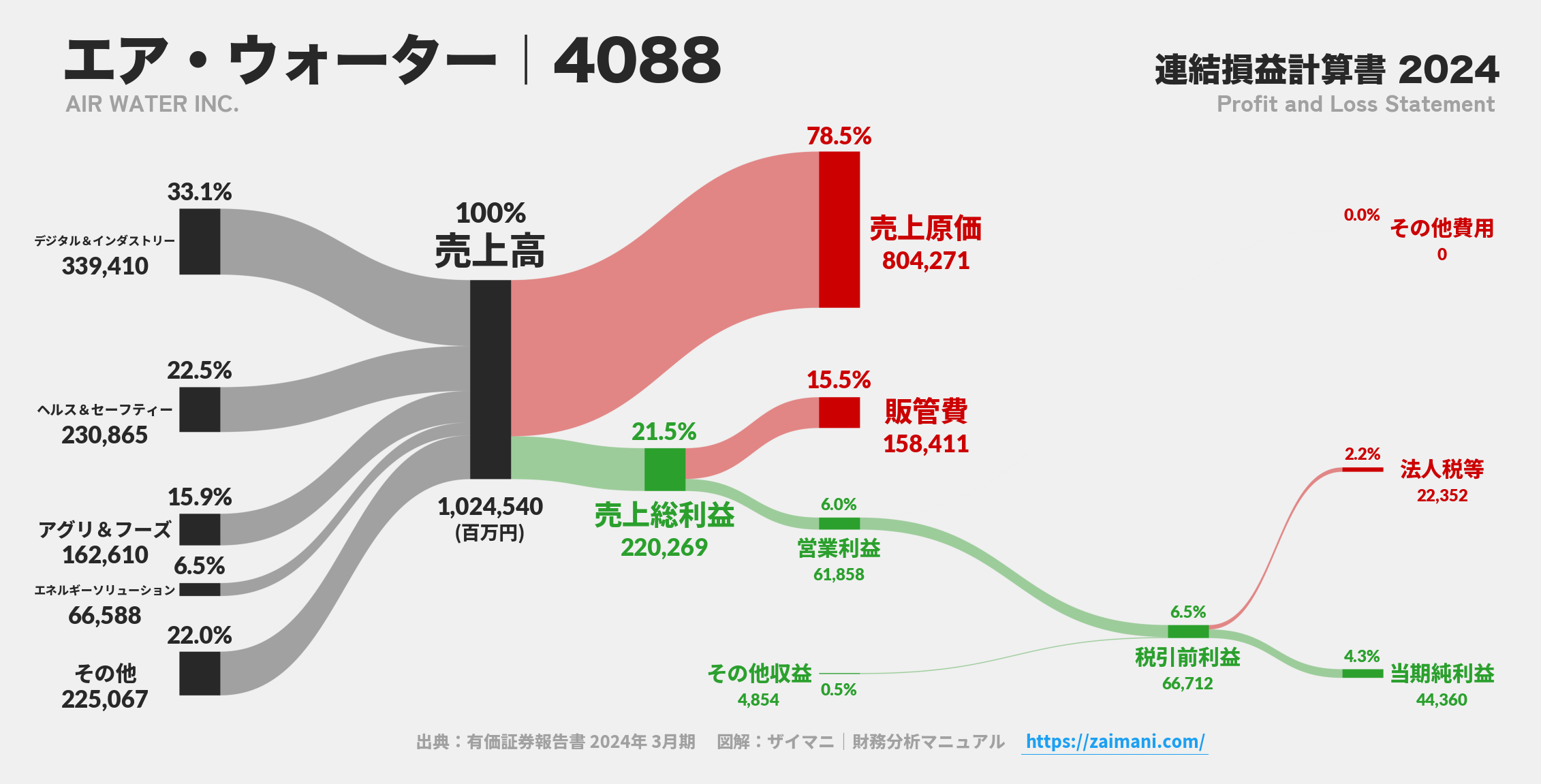 エア・ウォーター｜4088の損益計算書サンキーダイアグラム図解資料