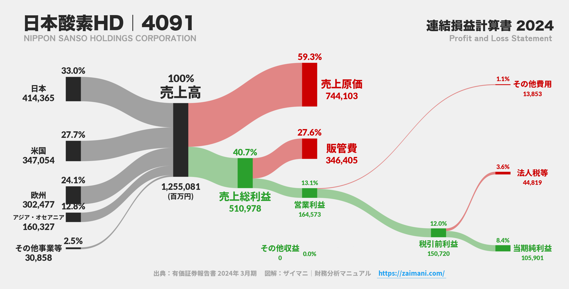 日本酸素HD｜4091の損益計算書サンキーダイアグラム図解資料