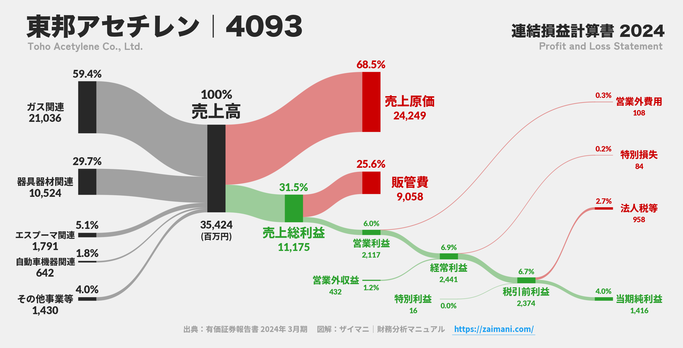 東邦アセチレン｜4093の損益計算書サンキーダイアグラム図解資料