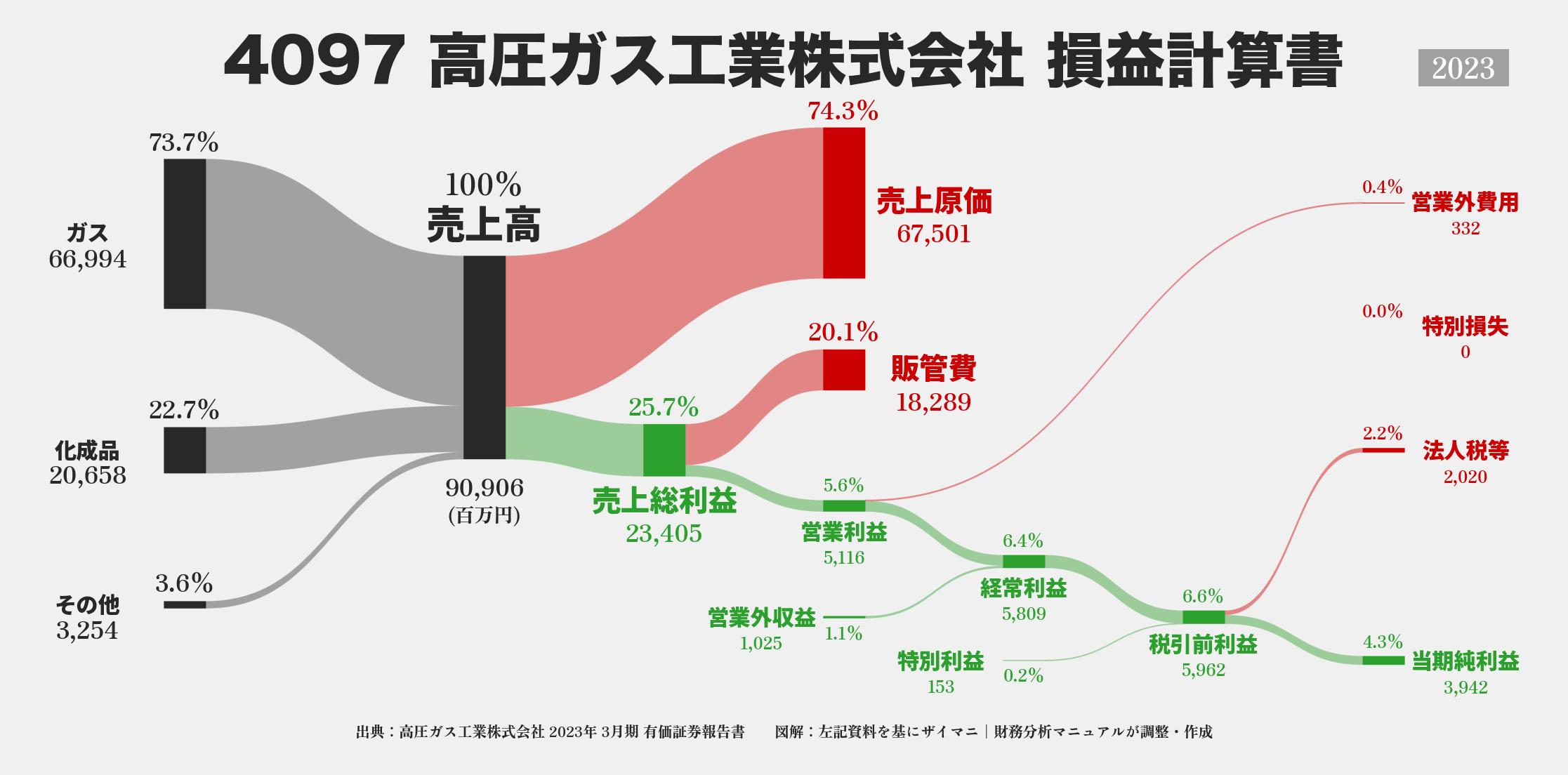 高圧ガス工業｜4097の損益計算書サンキーダイアグラム図解資料