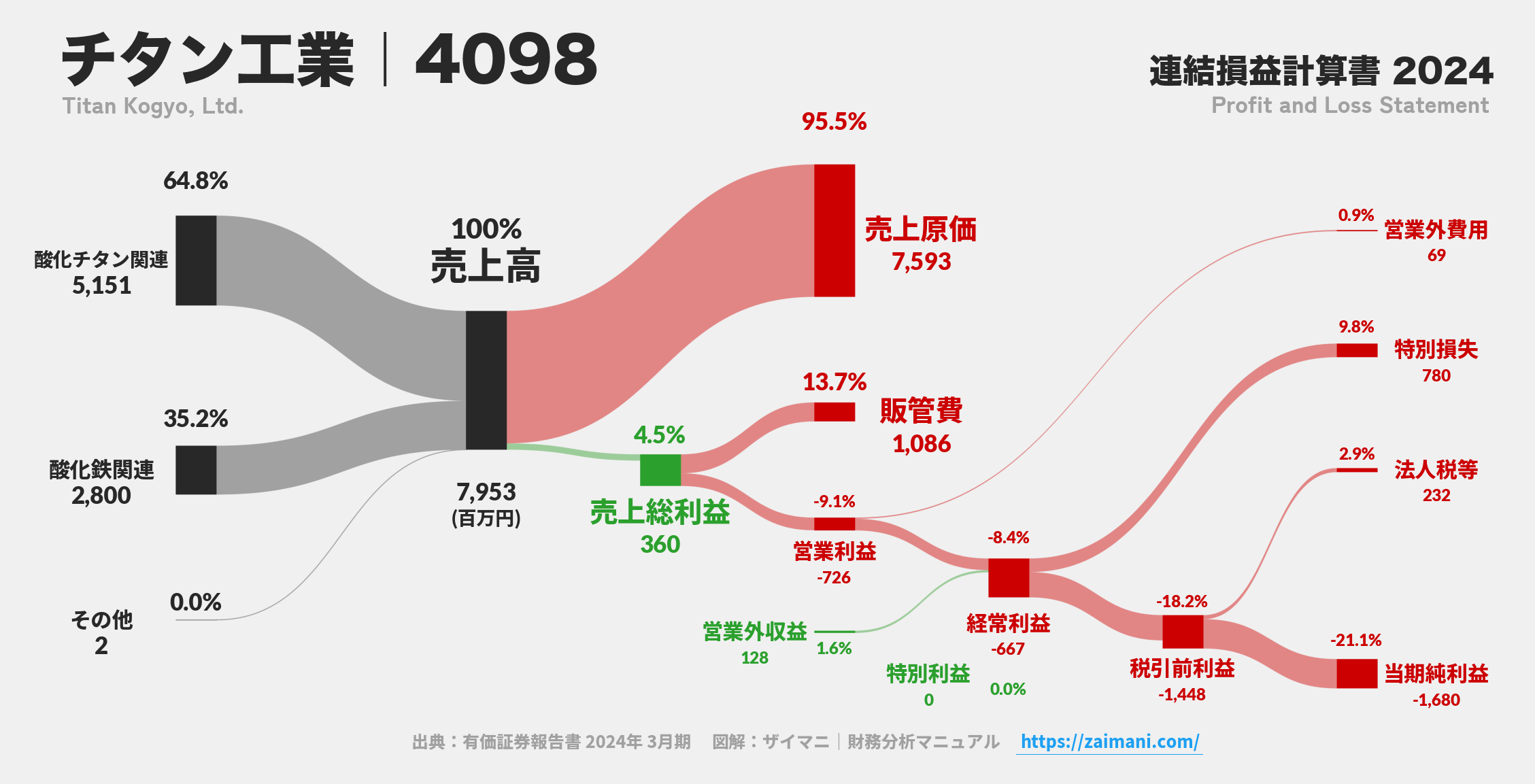 チタン工業｜4098の損益計算書サンキーダイアグラム図解資料