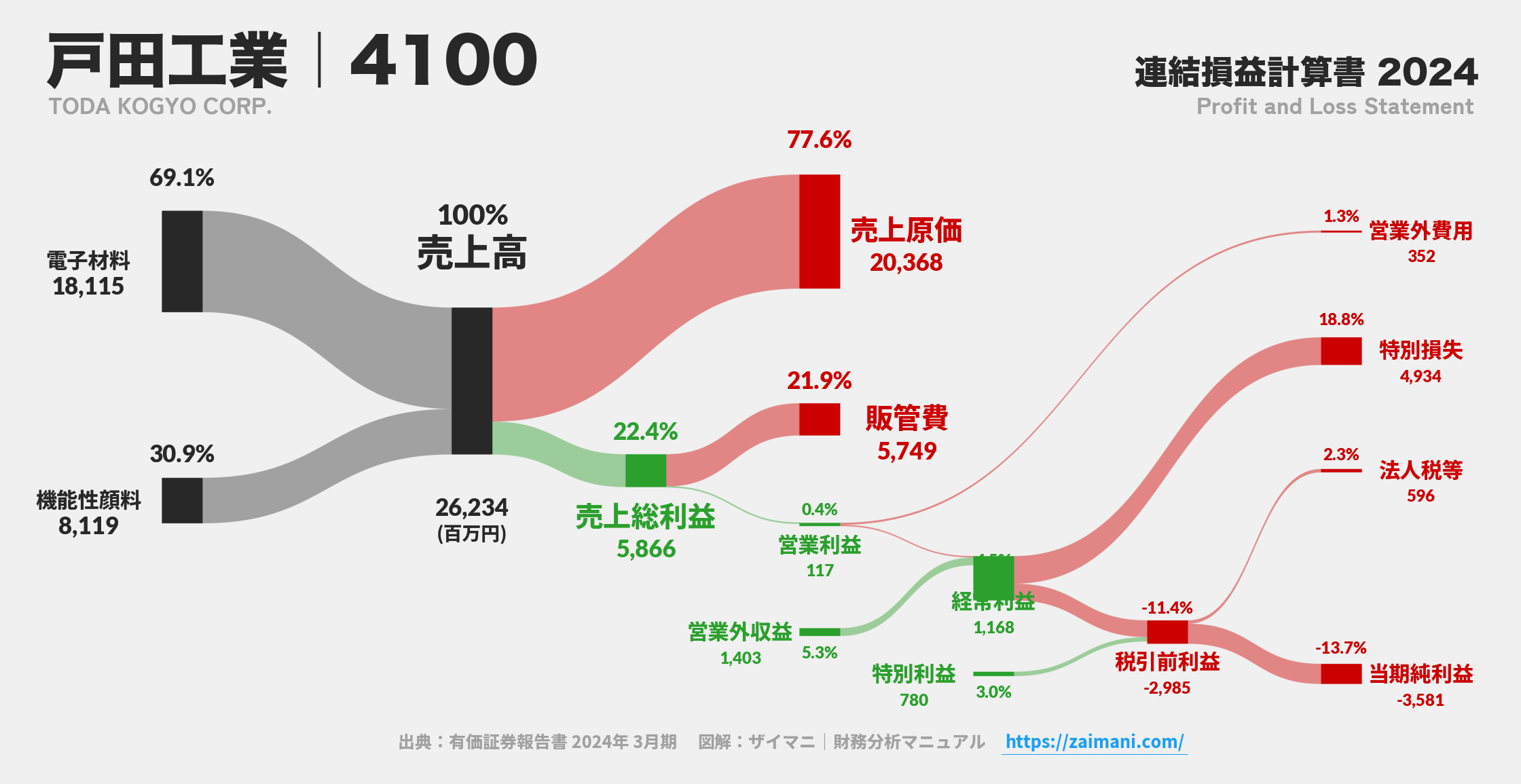 戸田工業｜4100の損益計算書サンキーダイアグラム図解資料