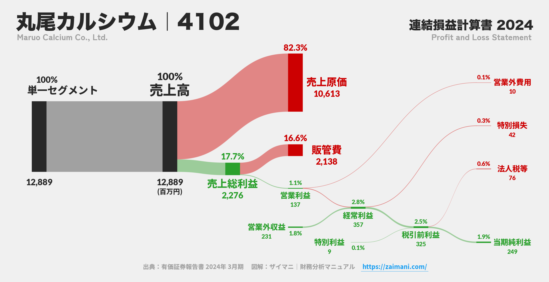 丸尾カルシウム｜4102の損益計算書サンキーダイアグラム図解資料