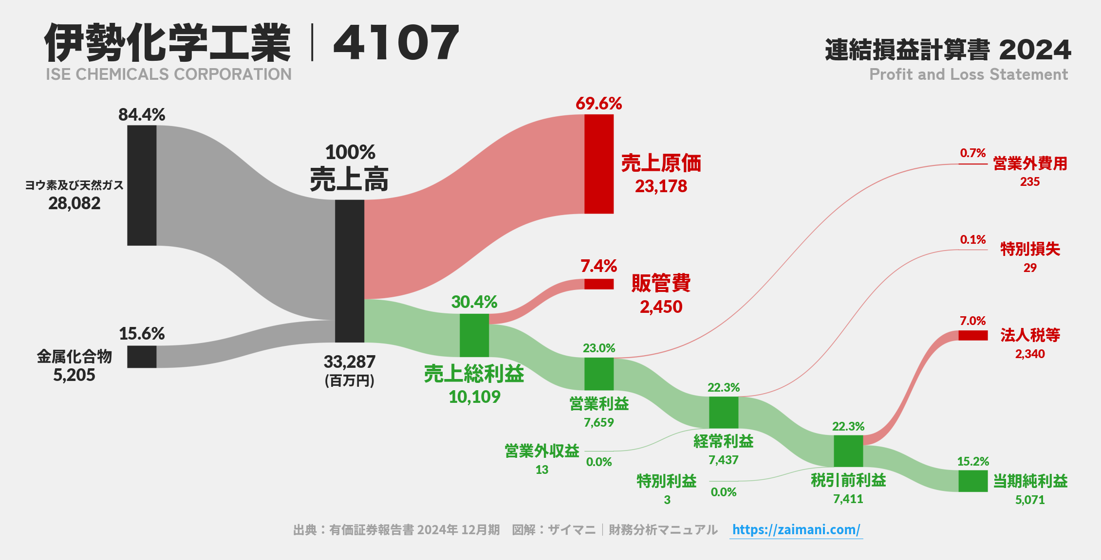 伊勢化学工業｜4107の損益計算書サンキーダイアグラム図解資料