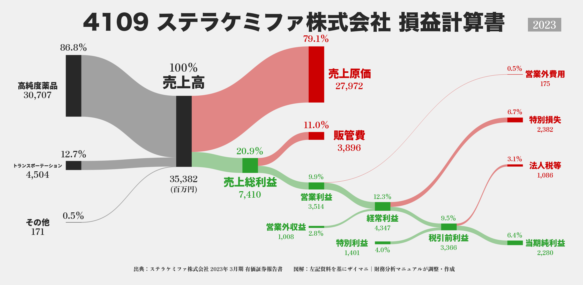 ステラケミファ｜4109の損益計算書サンキーダイアグラム図解資料