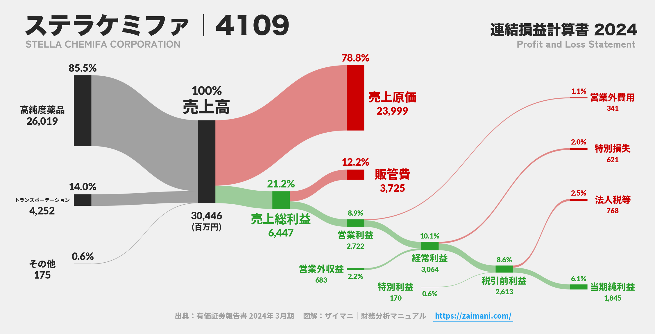ステラケミファ｜4109の損益計算書サンキーダイアグラム図解資料