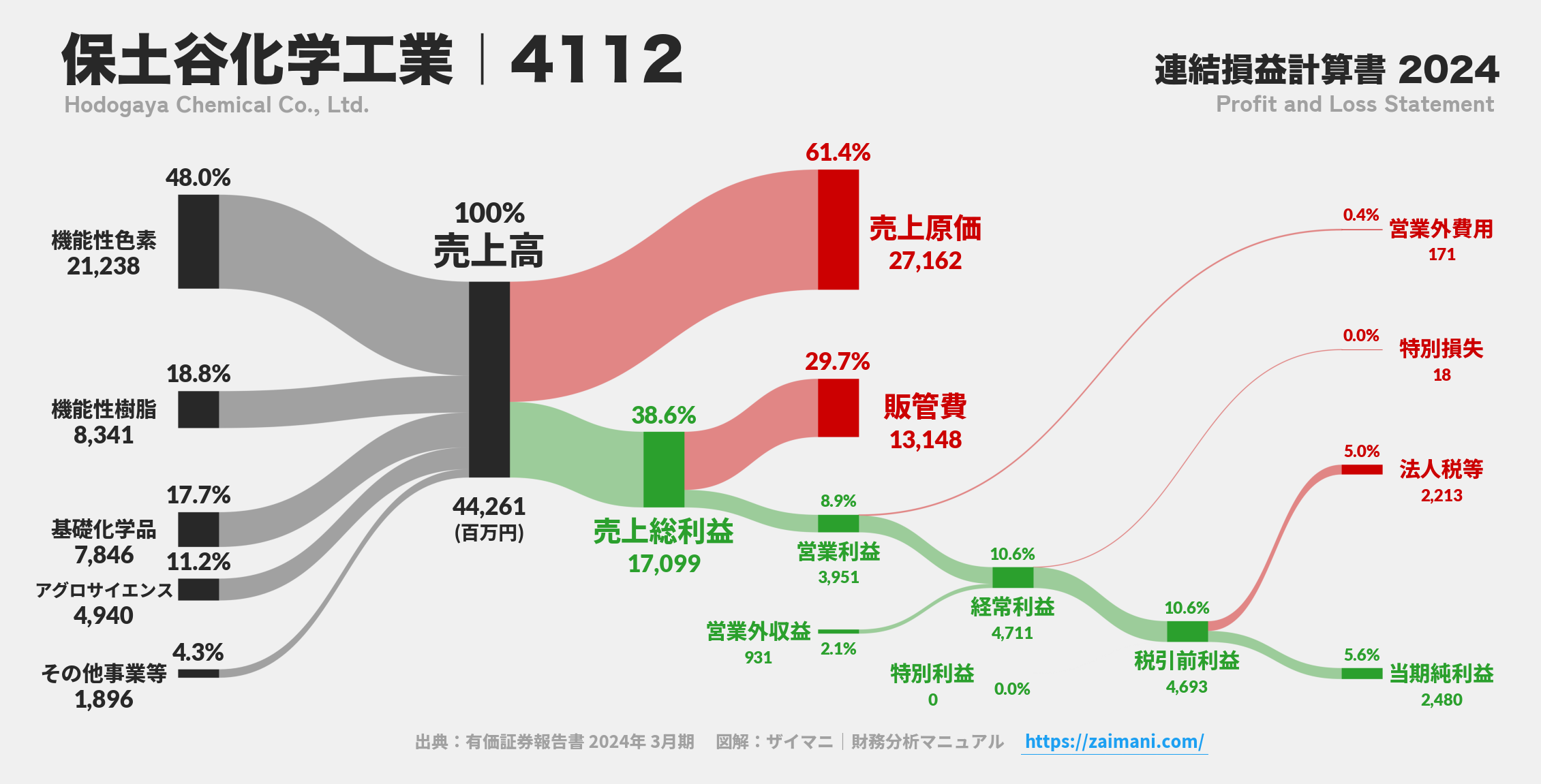 保土谷化学工業｜4112の損益計算書サンキーダイアグラム図解資料