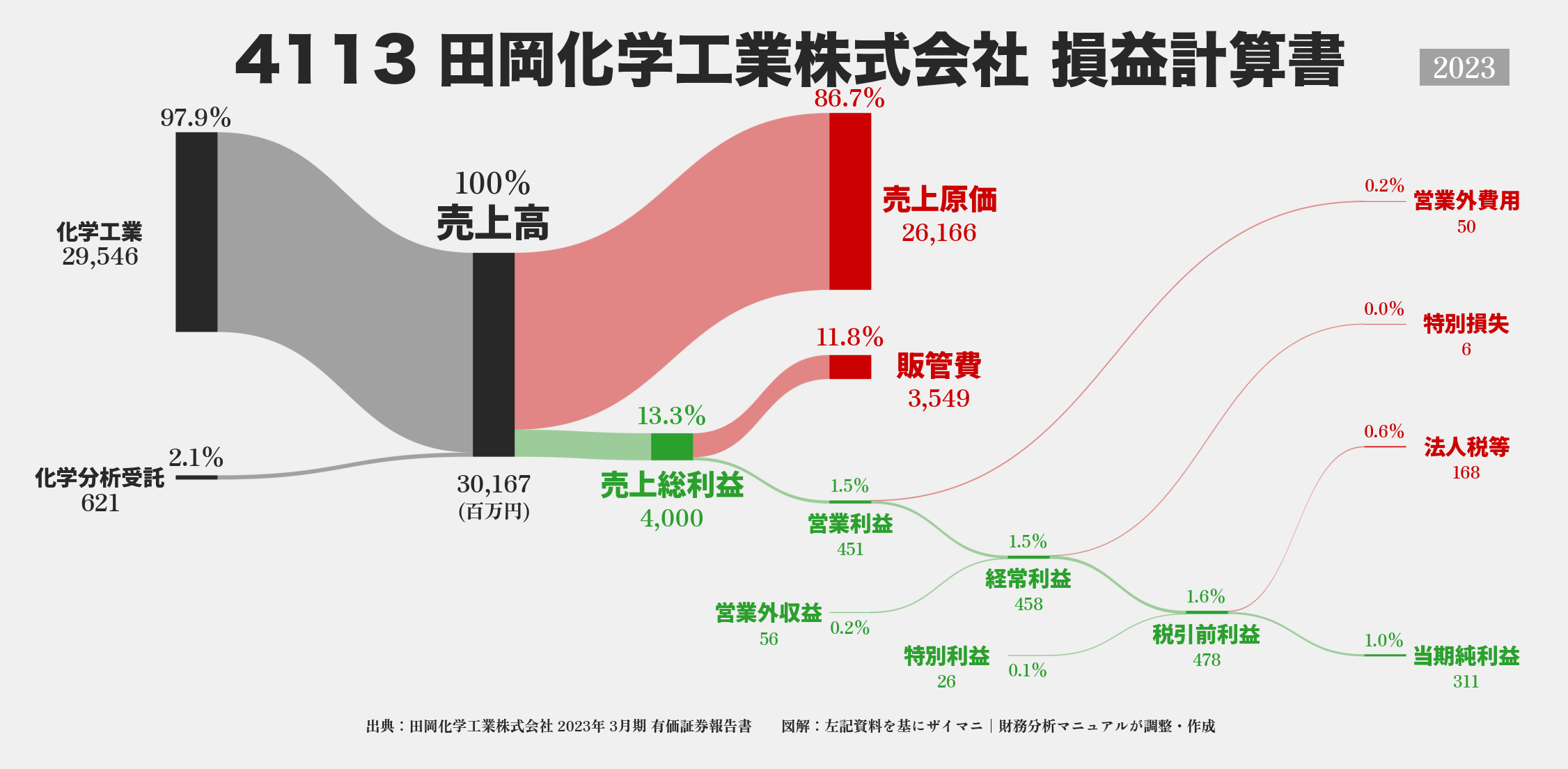 田岡化学工業｜4113の損益計算書サンキーダイアグラム図解資料