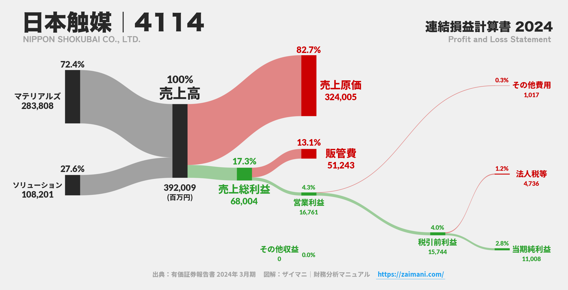 日本触媒｜4114の損益計算書サンキーダイアグラム図解資料