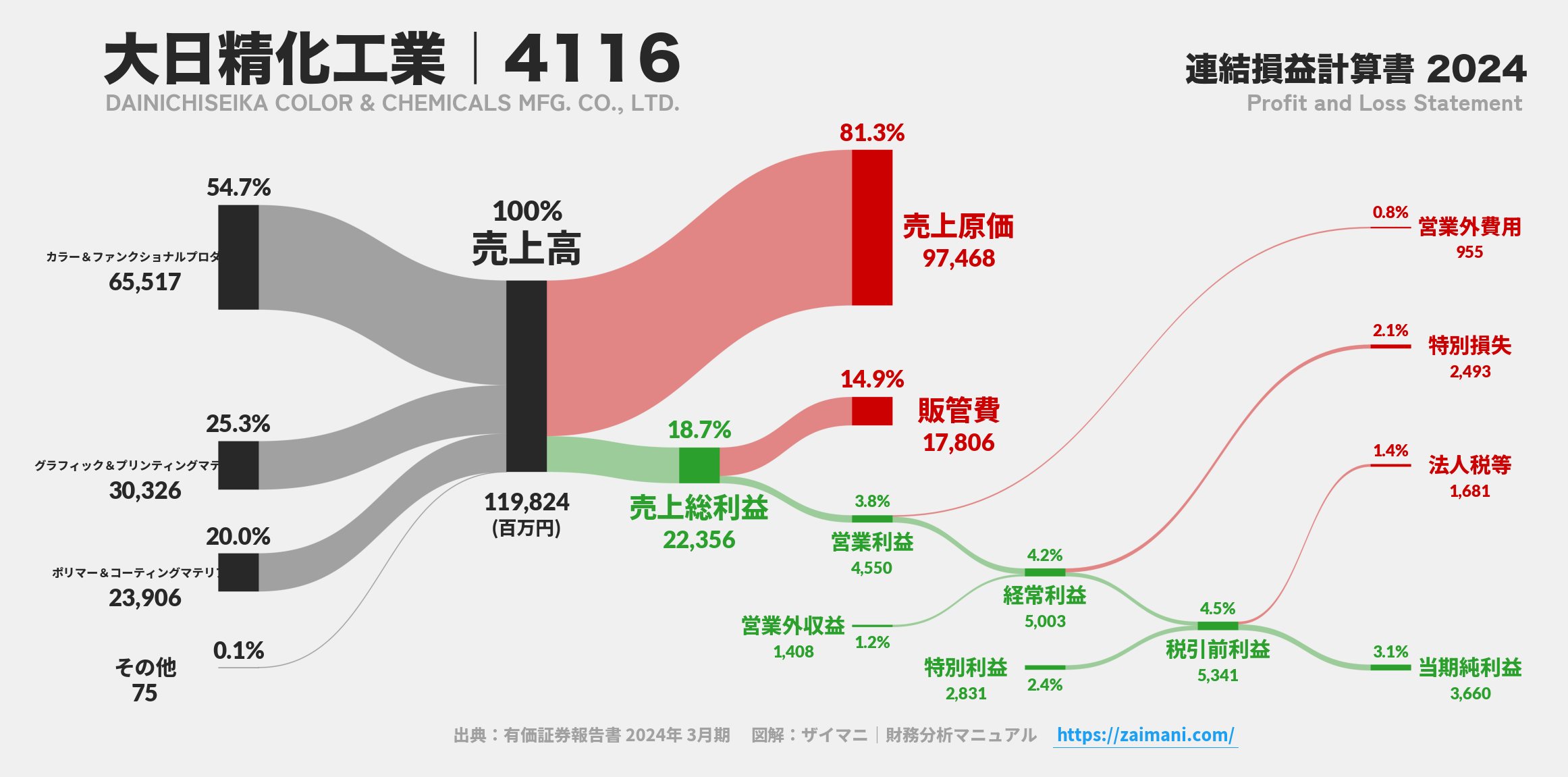 大日精化工業｜4116の損益計算書サンキーダイアグラム図解資料