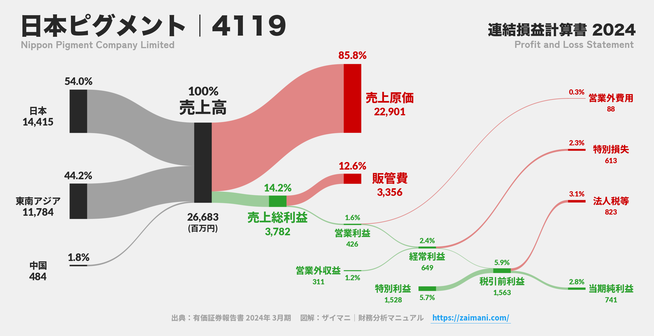 日本ピグメント｜4119の損益計算書サンキーダイアグラム図解資料