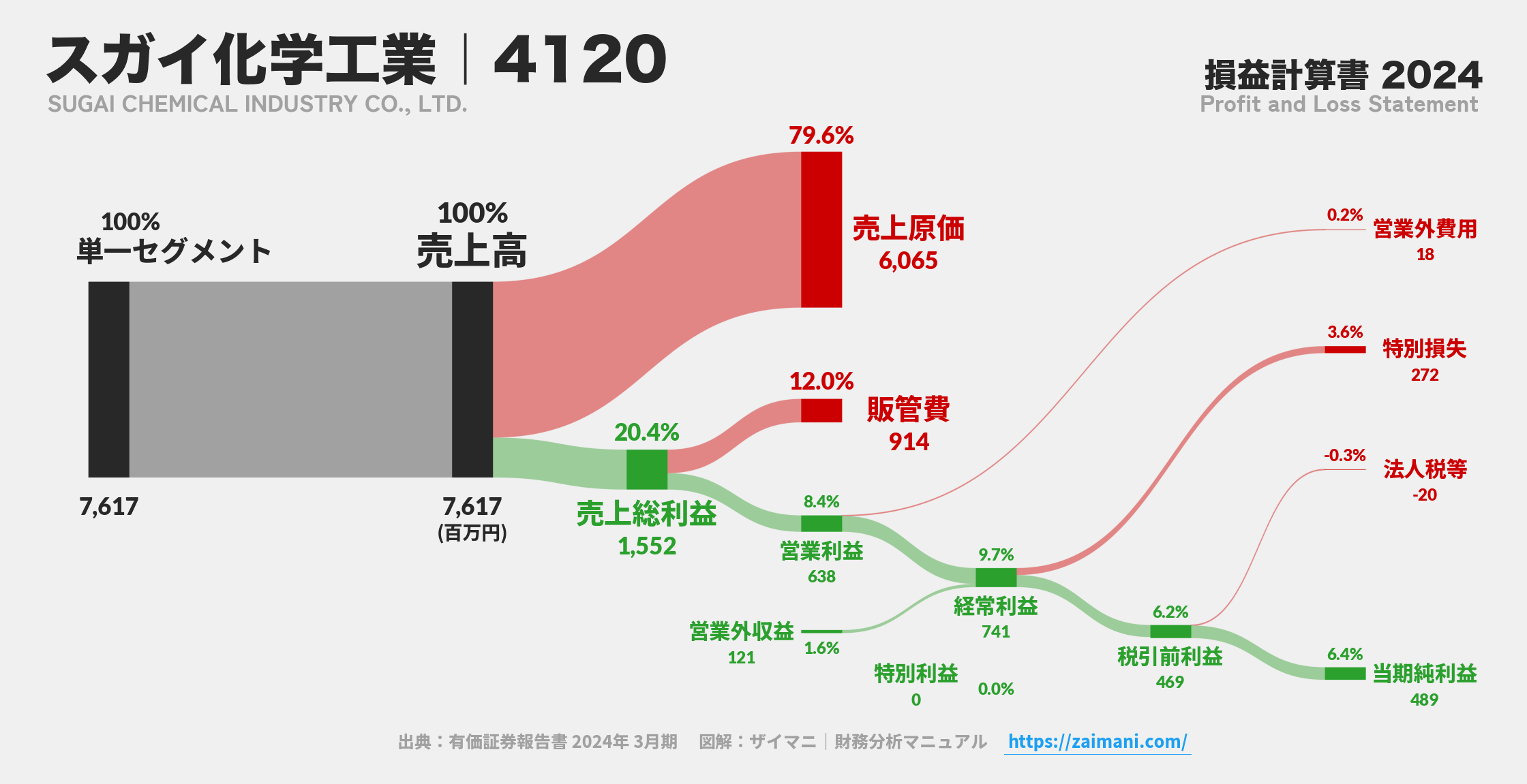 スガイ化学工業｜4120の損益計算書サンキーダイアグラム図解資料