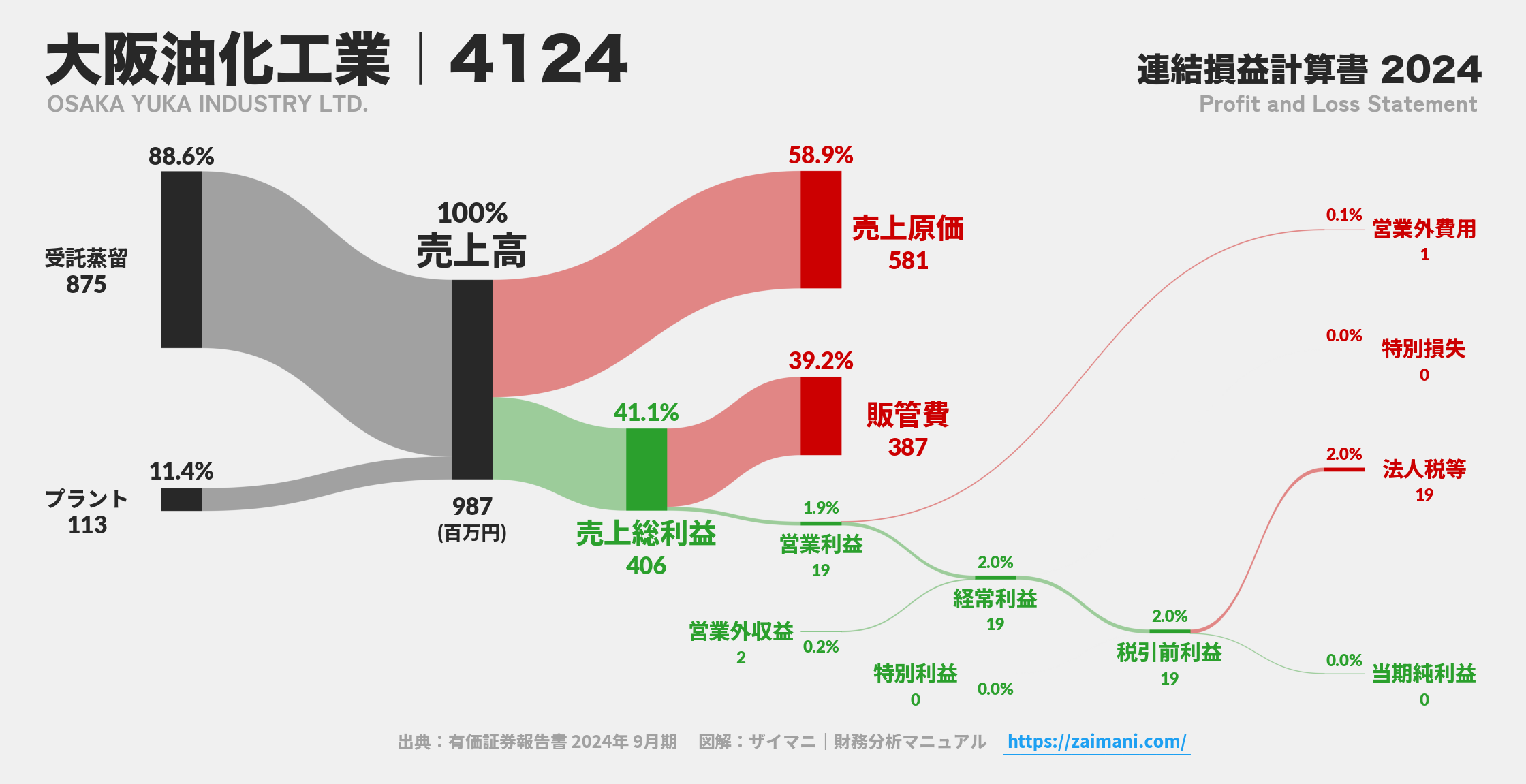 大阪油化工業｜4124の損益計算書サンキーダイアグラム図解資料