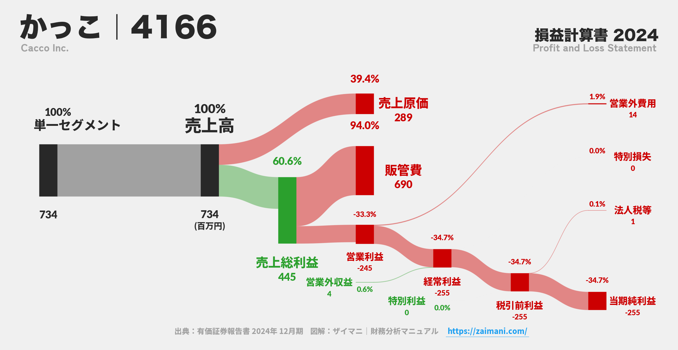 かっこ｜4166の損益計算書サンキーダイアグラム図解資料