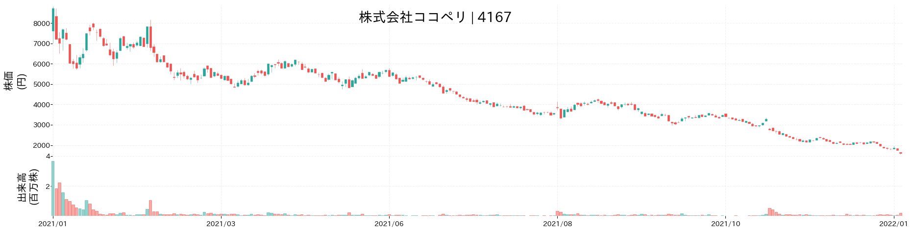 ココペリの株価推移(2021)