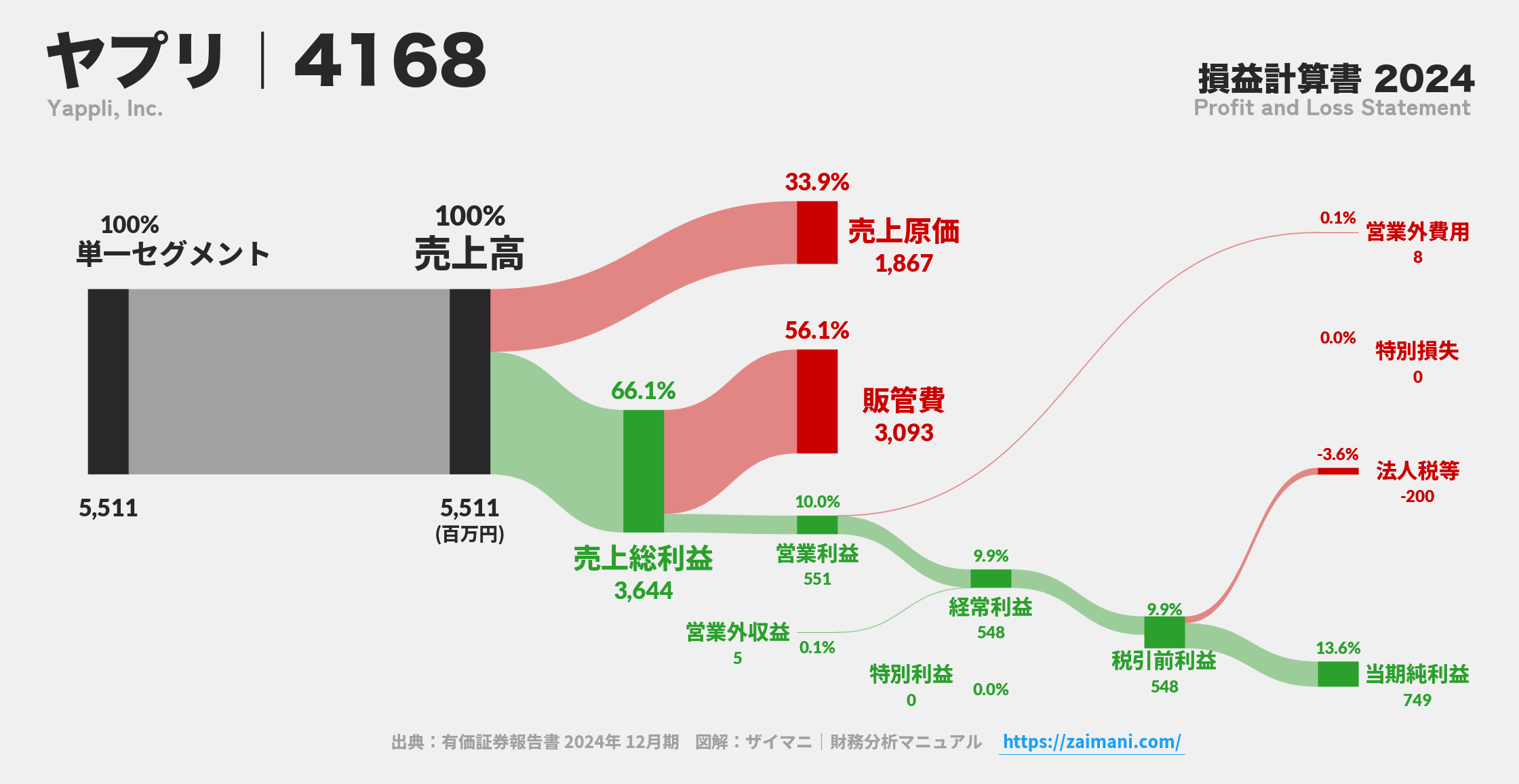 ヤプリ｜4168の損益計算書サンキーダイアグラム図解資料