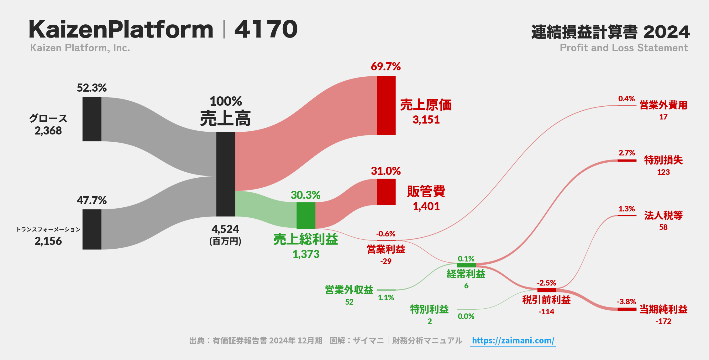 KaizenPlatform｜4170の損益計算書サンキーダイアグラム図解資料