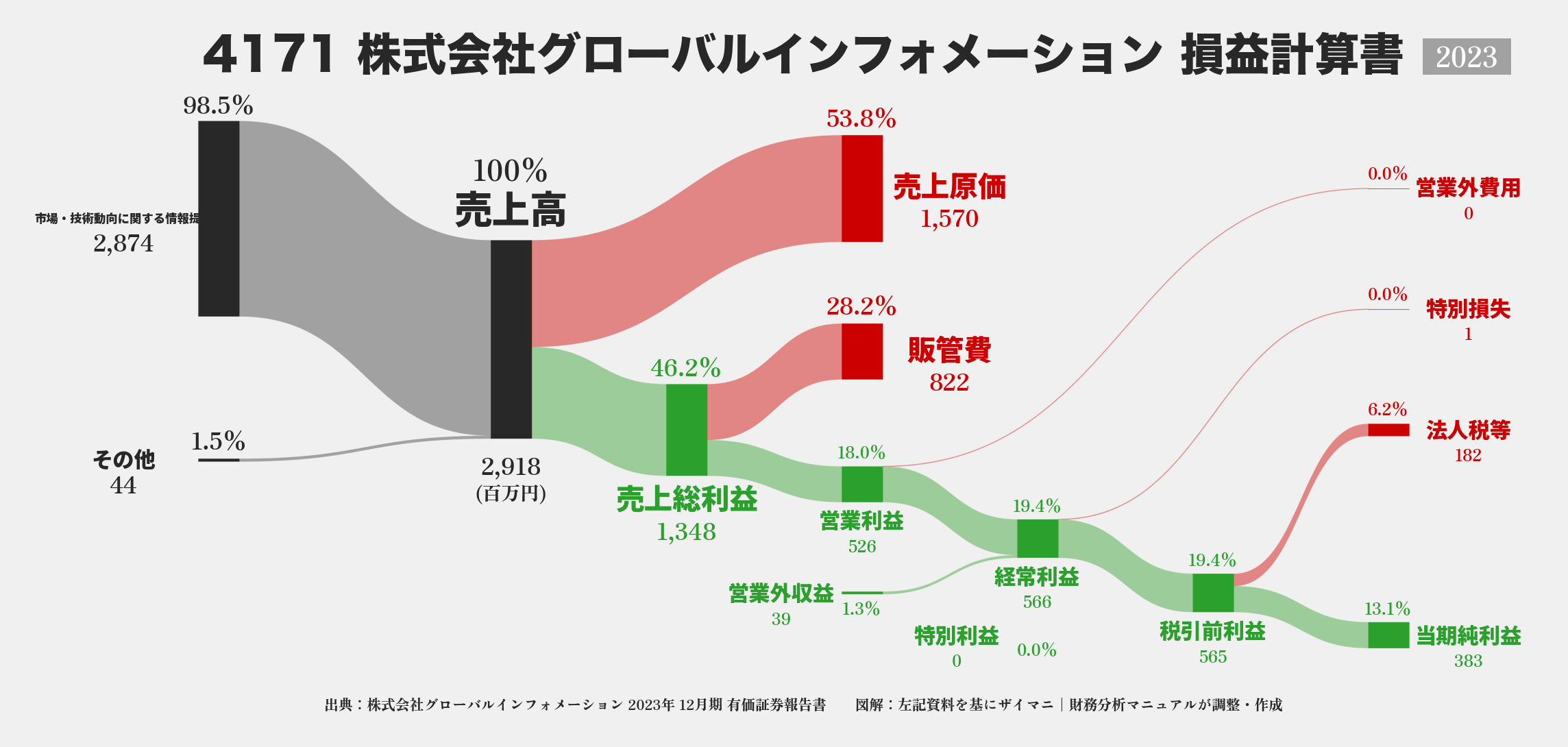 グローバルインフォメーション｜4171の損益計算書サンキーダイアグラム図解資料