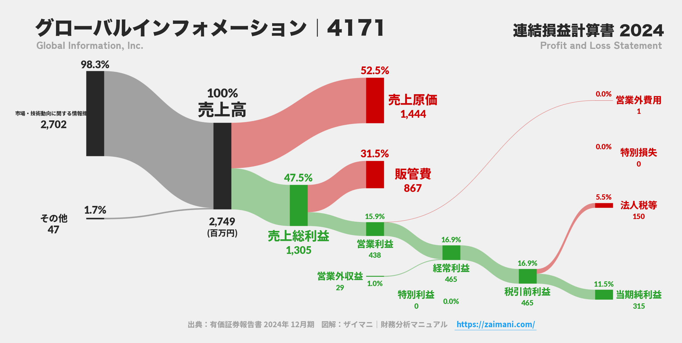 グローバルインフォメーション｜4171の損益計算書サンキーダイアグラム図解資料