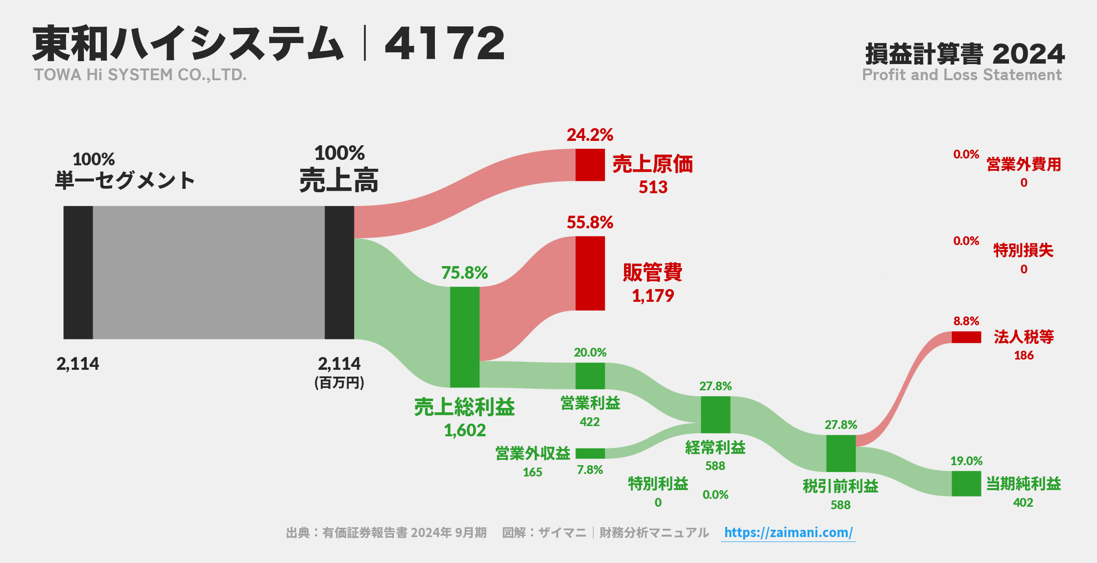 東和ハイシステム｜4172の損益計算書サンキーダイアグラム図解資料