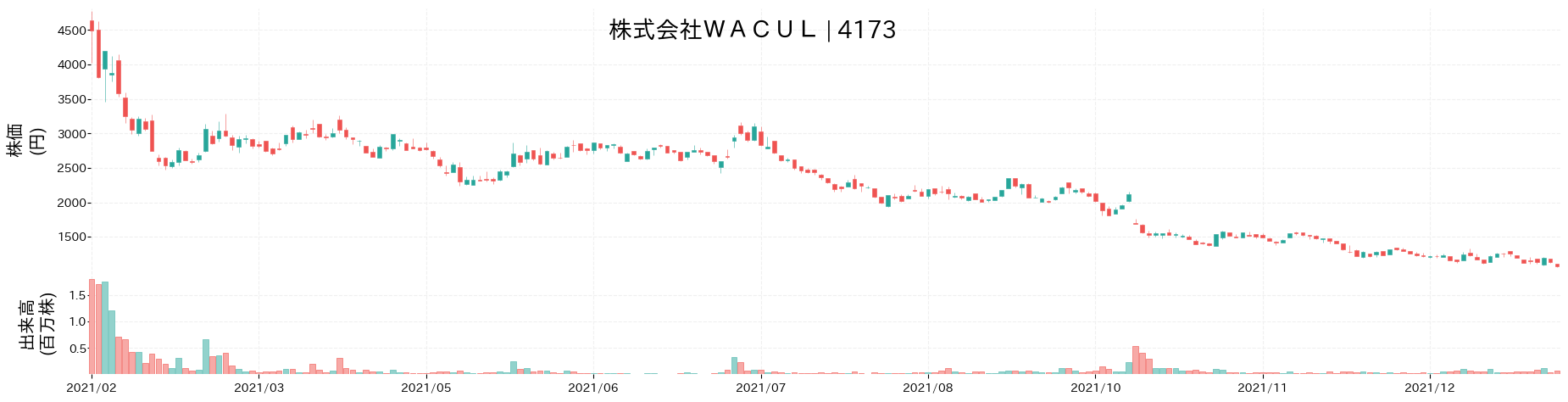 WACULの株価推移(2021)