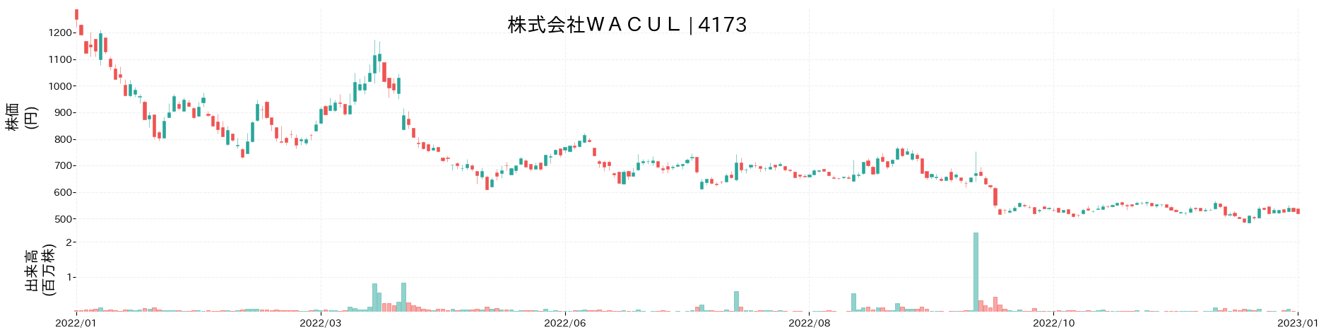 WACULの株価推移(2022)