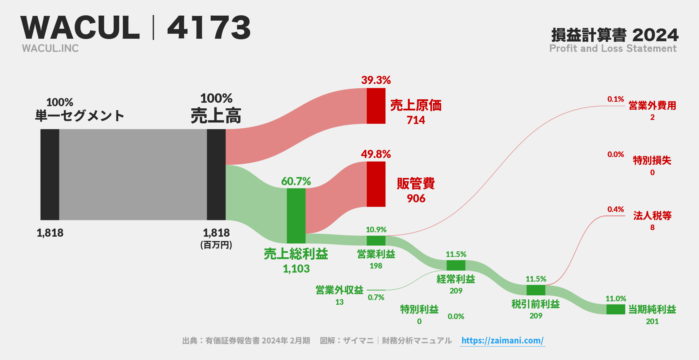 WACUL｜4173の損益計算書サンキーダイアグラム図解資料