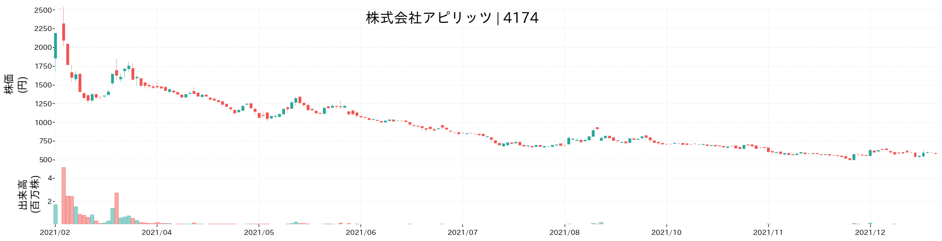 アピリッツの株価推移(2021)