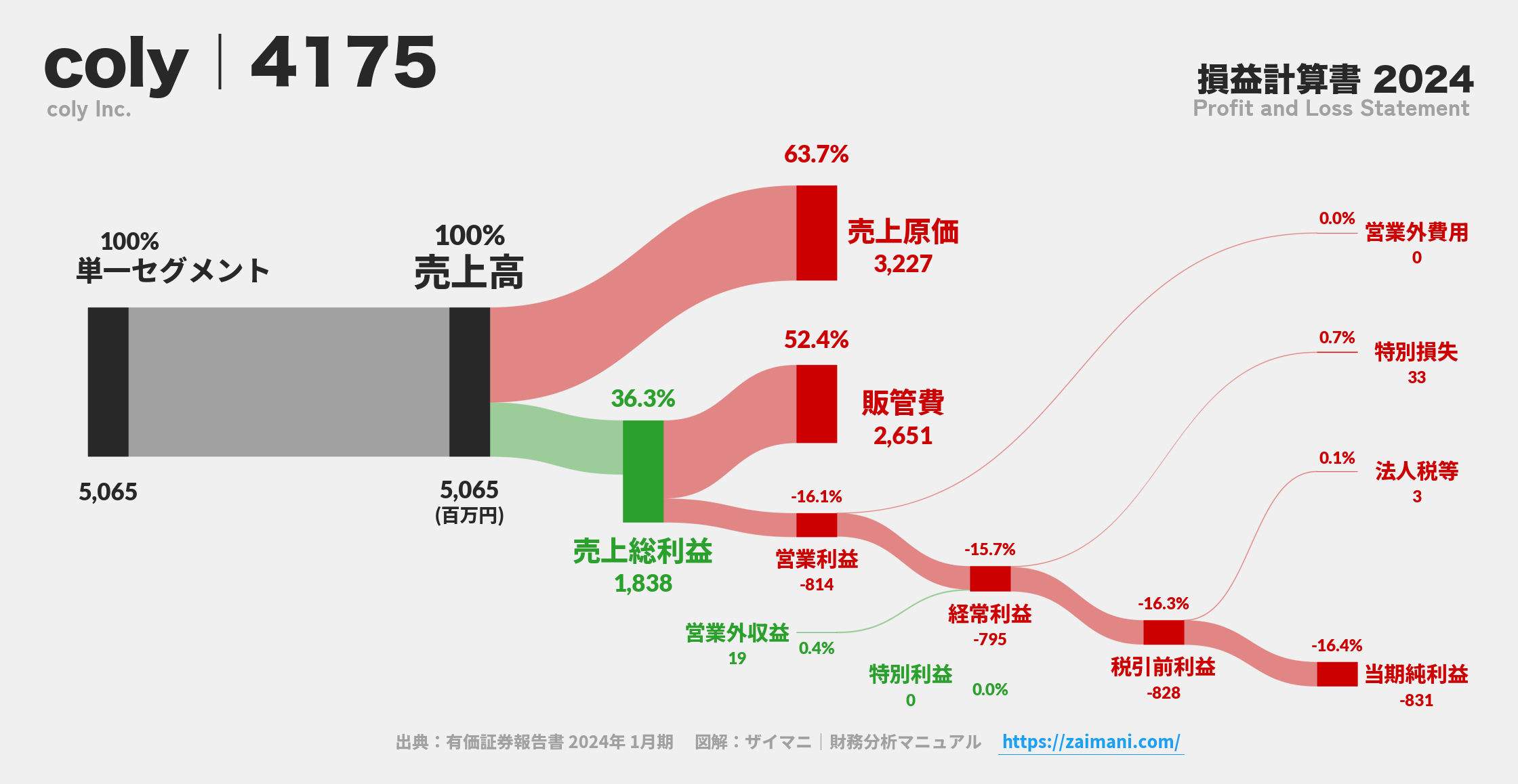 coly｜4175の損益計算書サンキーダイアグラム図解資料